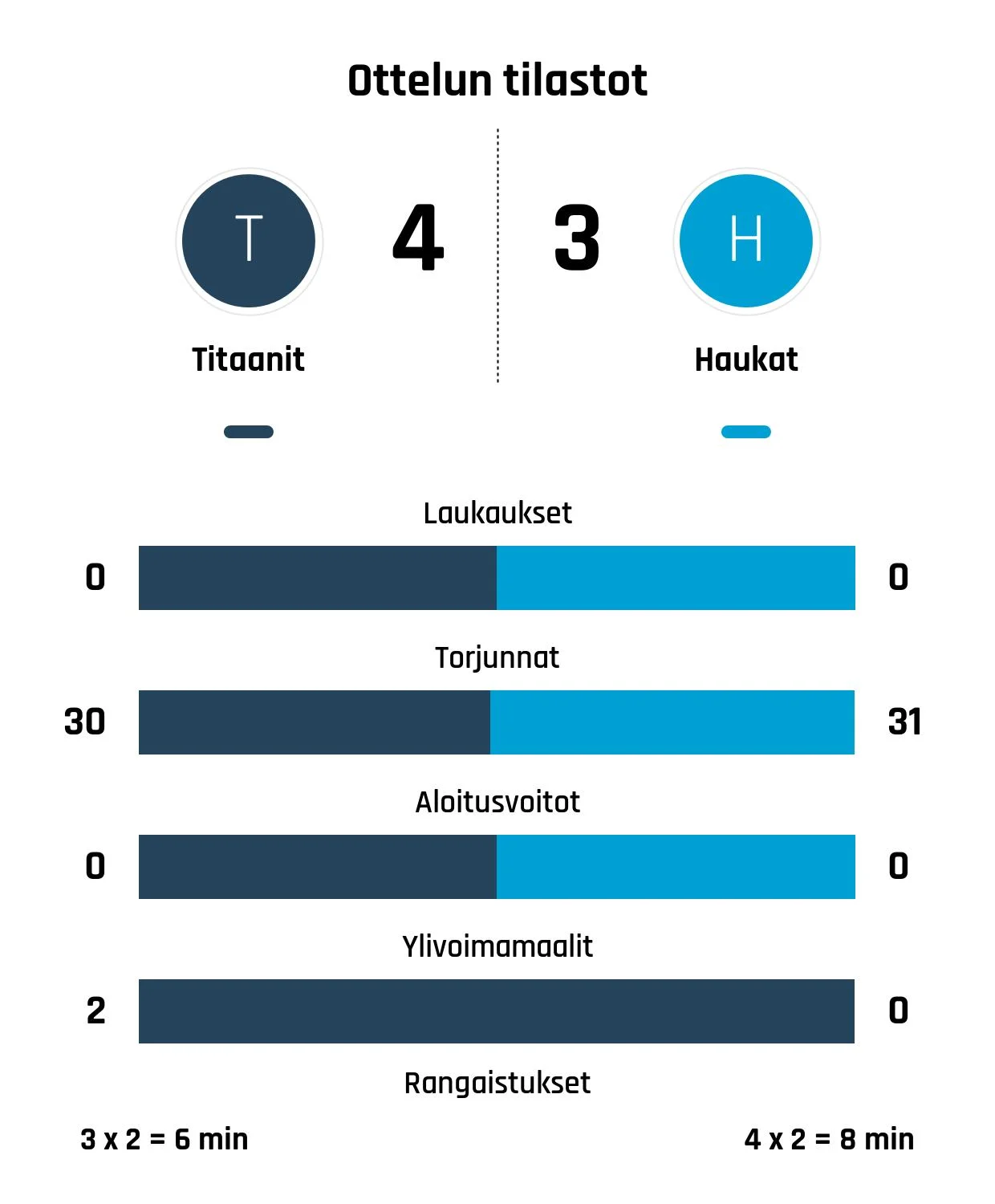 Titaanit päihitti Haukat jatkoajalla