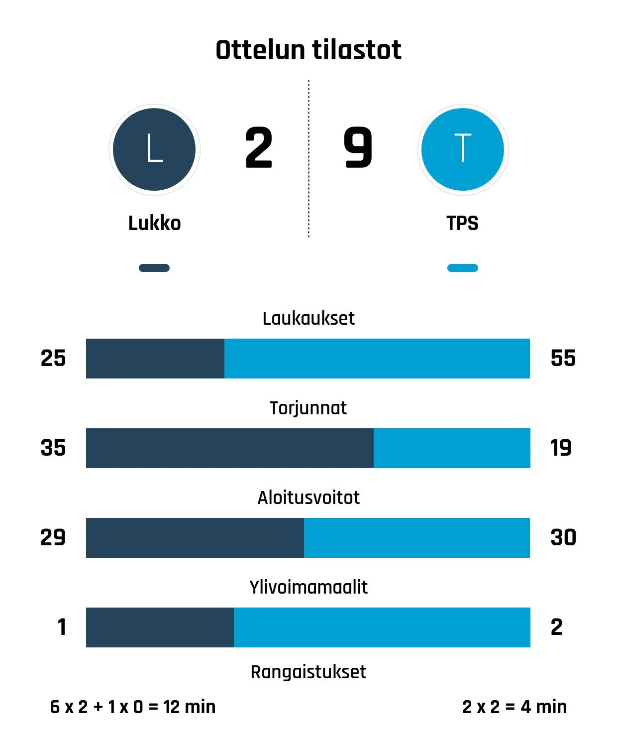 TPS kaatoi Lukon - ratkaisijoina Pistekova ja Salonen