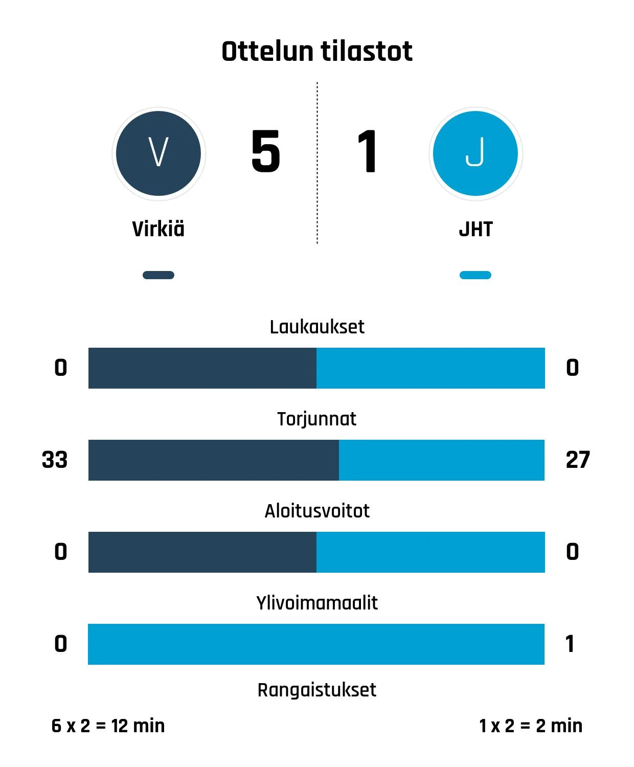 Virkiä murskasi JHT:n