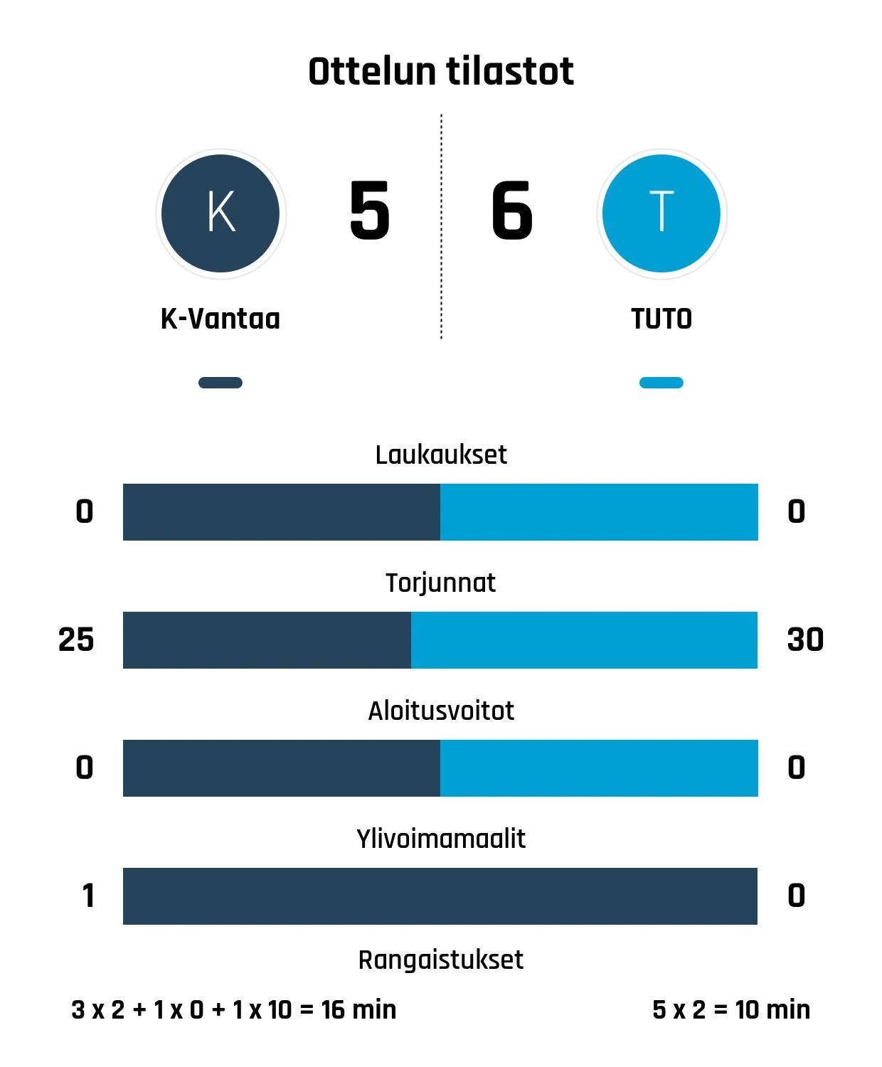 TUTO Hockey nousi tappioasemasta voittoon K-Vantaata vastaan