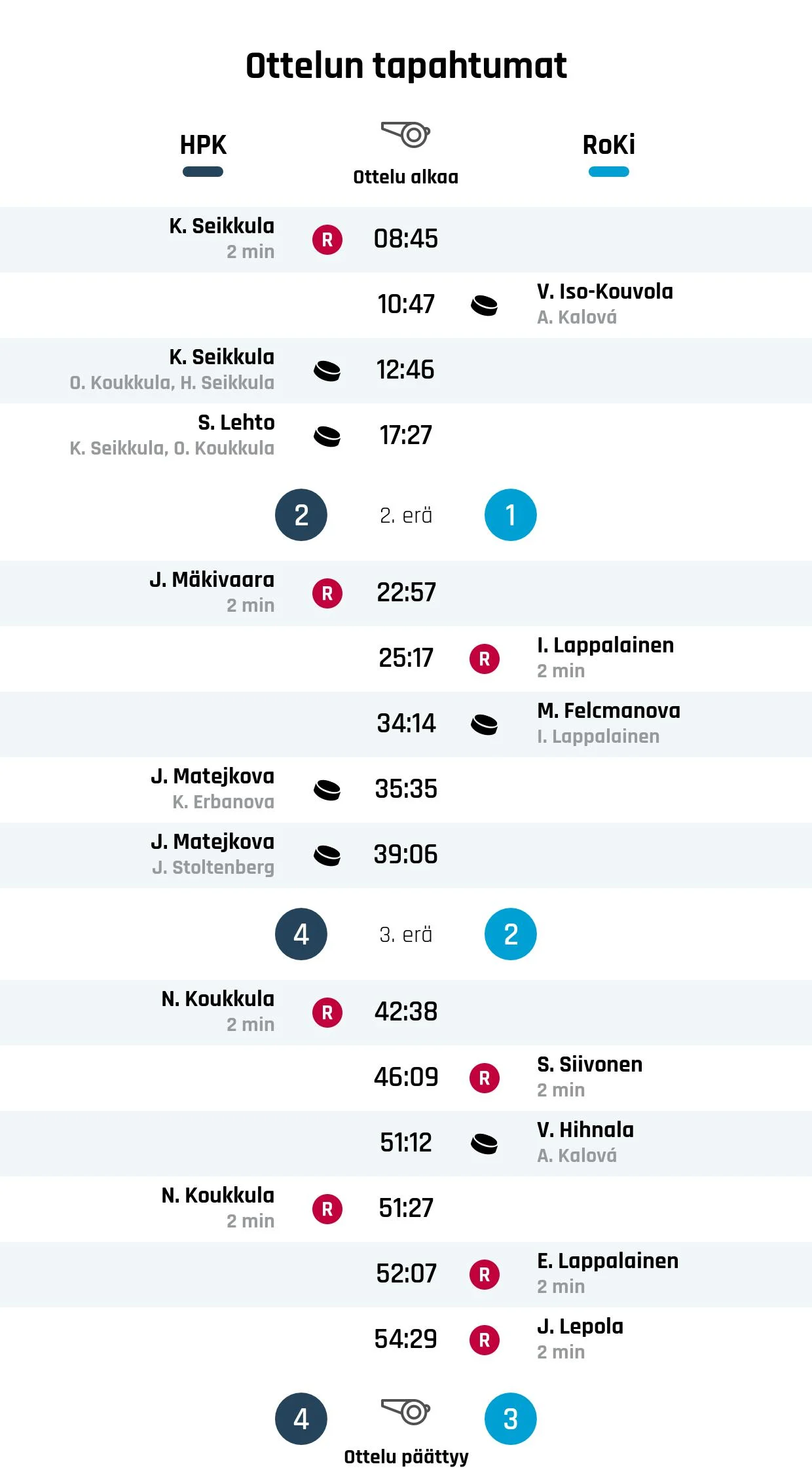 HPK nousi rinnalle ja ohi – RoKi kaatui 4-3