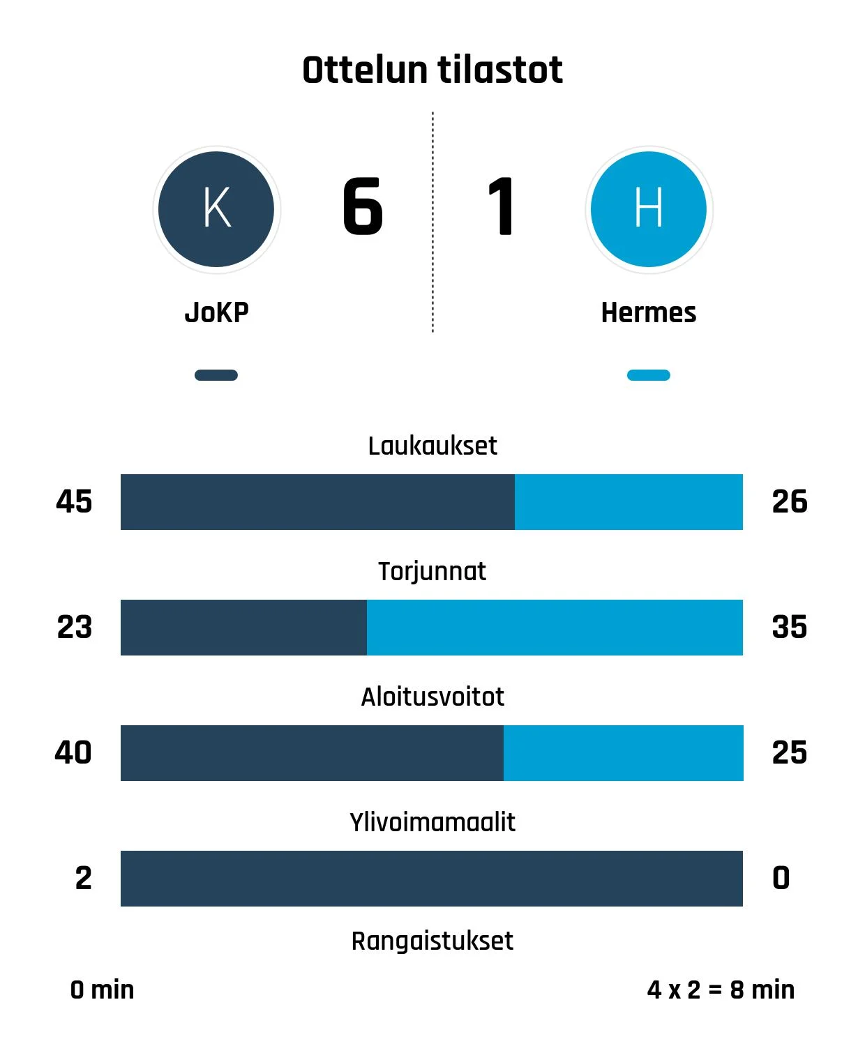 Kiekko-Pojille murskavoitto Hermeksestä