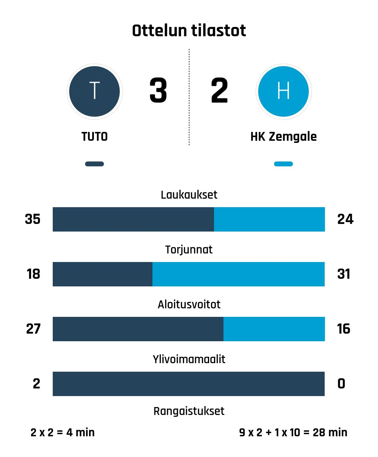 TUTO Hockey kukisti HK Zemgalen jatkoajalla