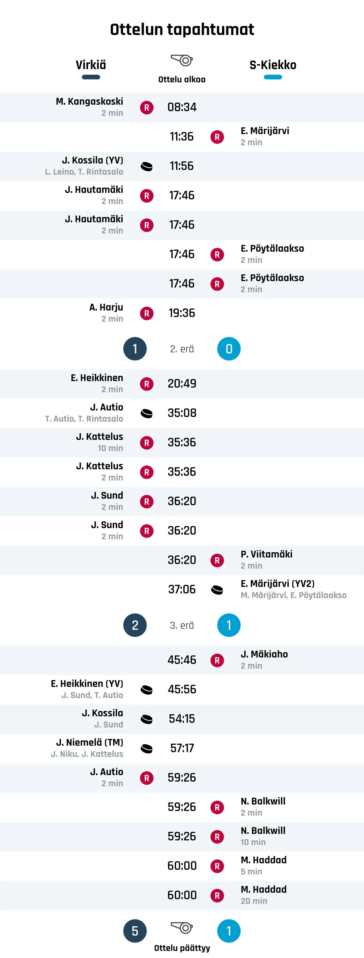 Virkiä jyräsi S-Kiekon