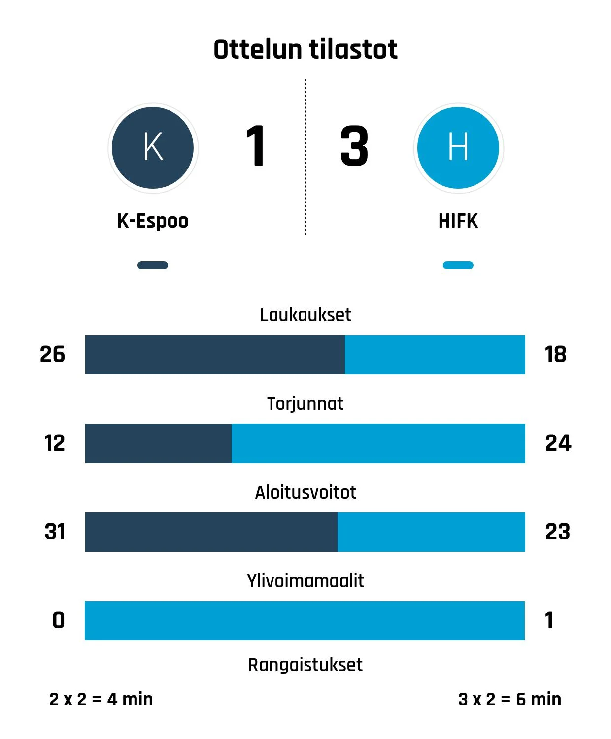 HIFK:n voittoputki jatkuu – nyt kaatui Kiekko-Espoo
