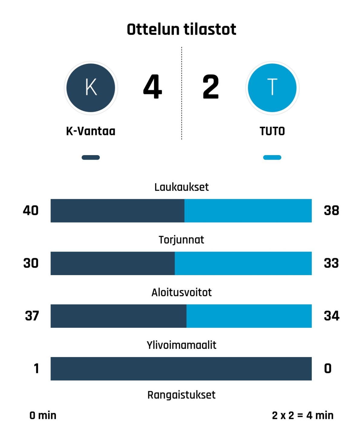 K-Vantaa dramaattiseen voittoon TUTO Hockeysta
