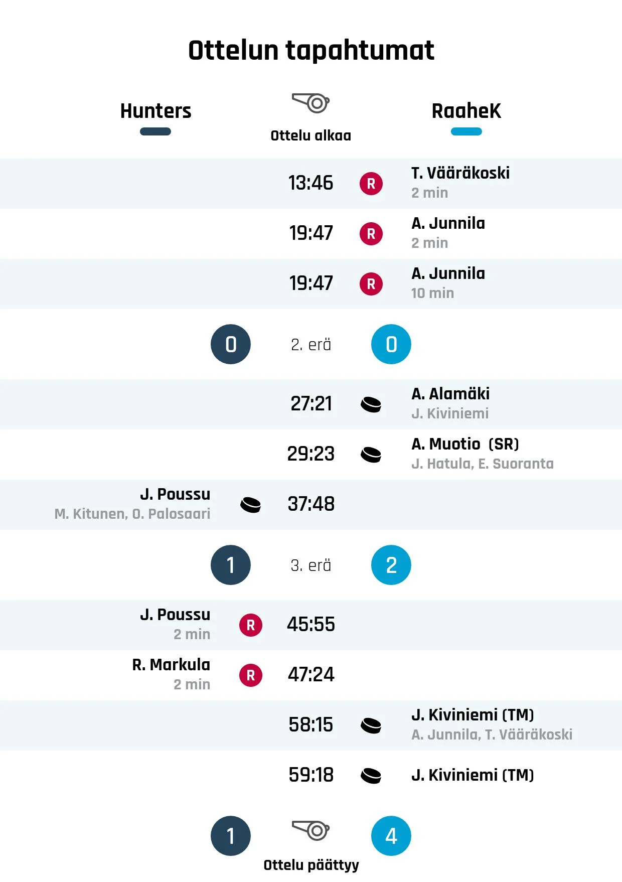 Raahe-Kiekko kaatoi Huntersin 1-4