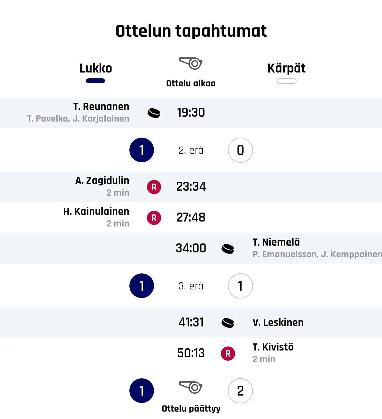 Kärpät nousi rinnalle ja ohi – Lukko kaatui 2-1