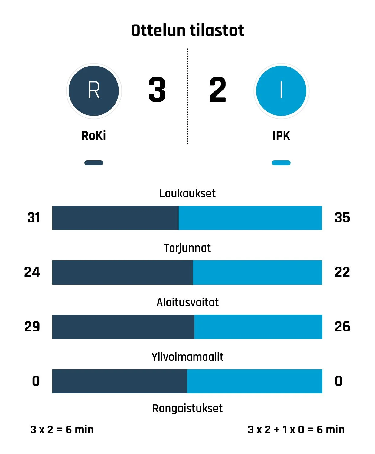 RoKi kaatoi IPK:n jatkoajalla