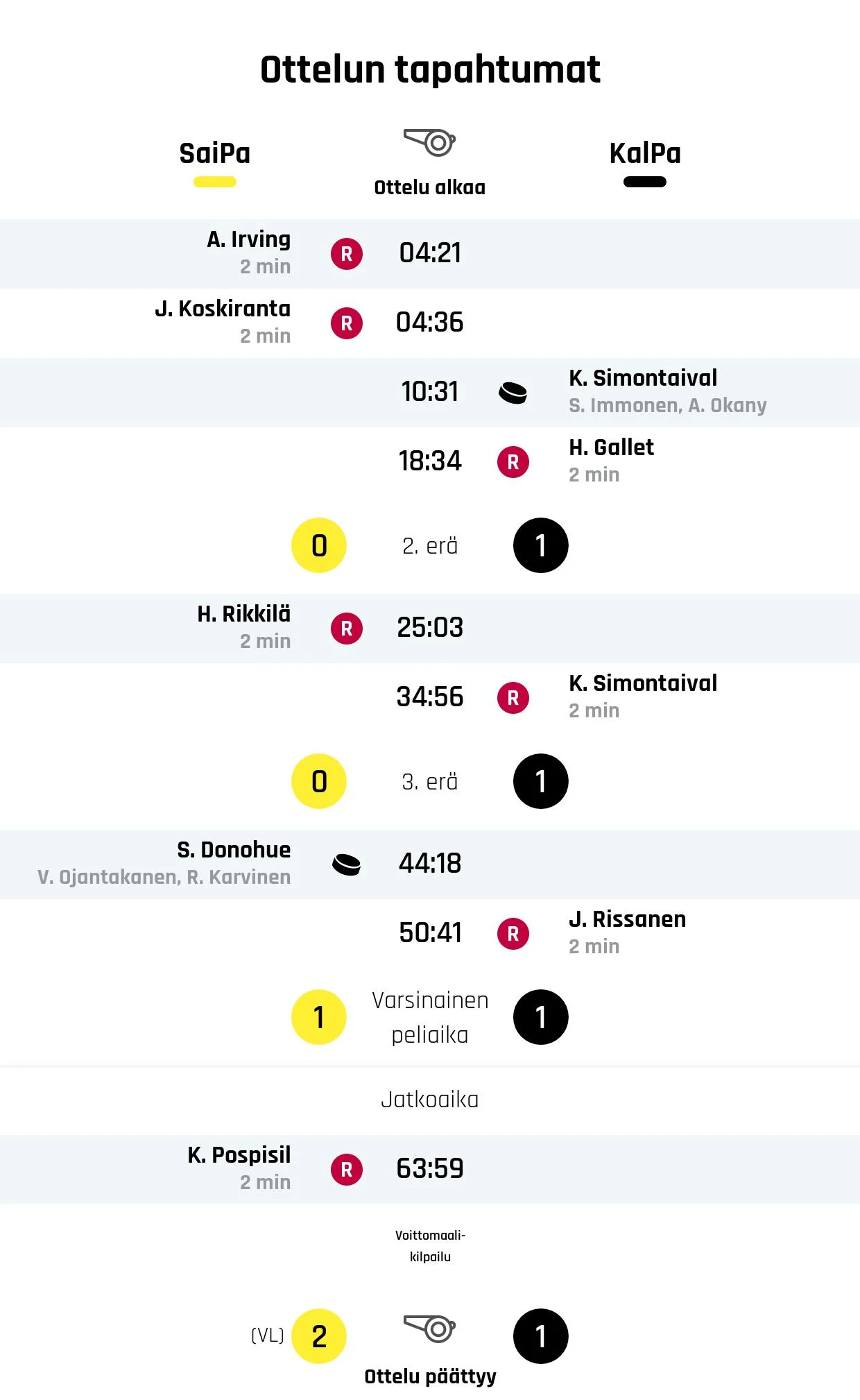 SaiPa rangaistuslaukauksilla KalPaa parempi