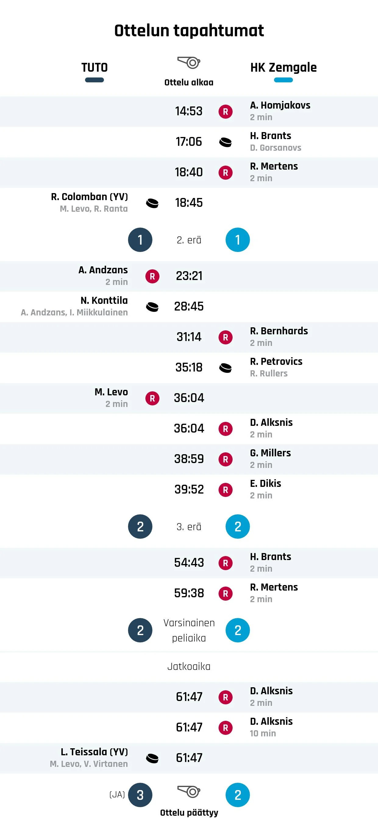 TUTO Hockey kukisti HK Zemgalen jatkoajalla