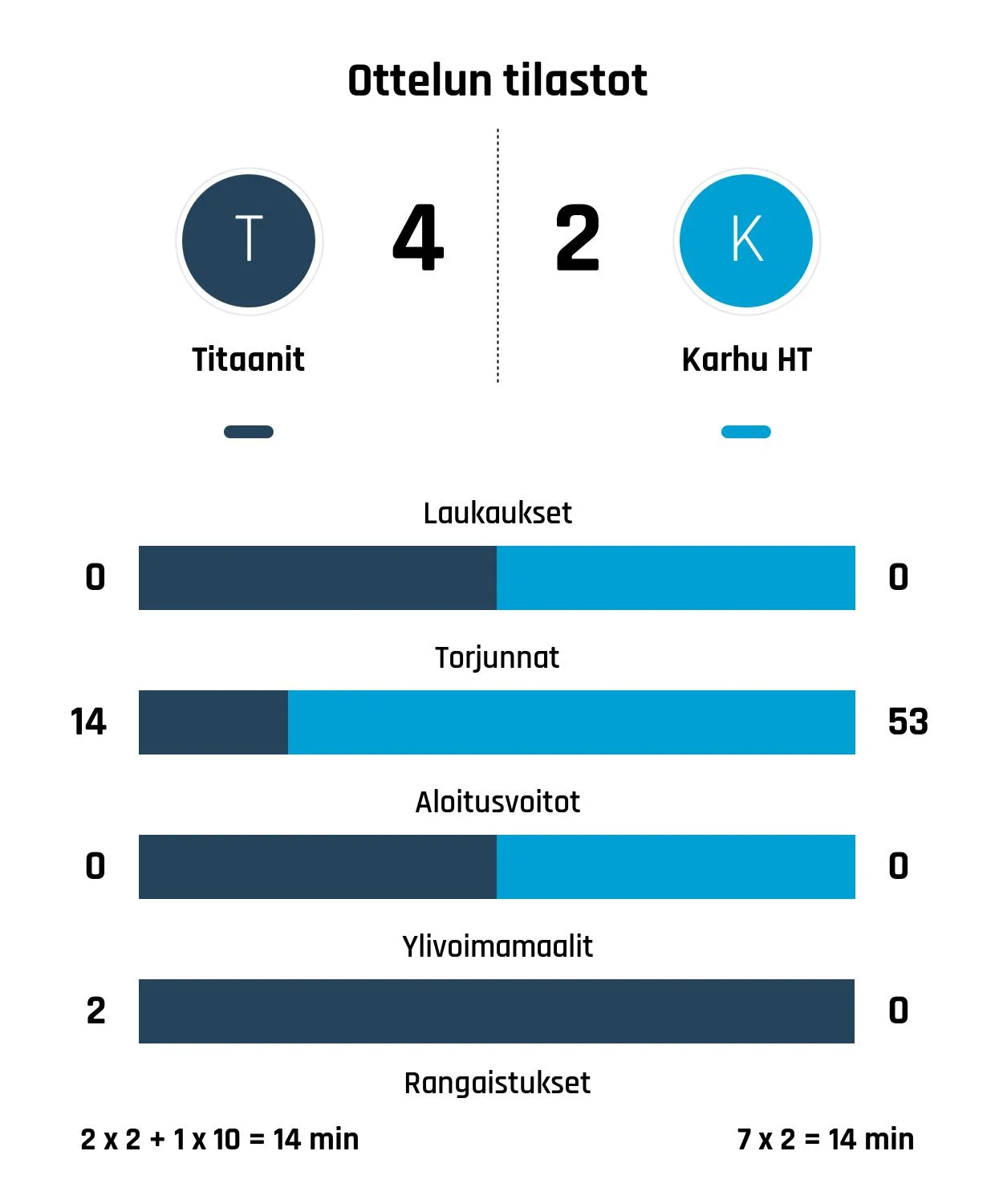Titaanit nousi rinnalle ja ohi – Karhu HT kaatui 4-2