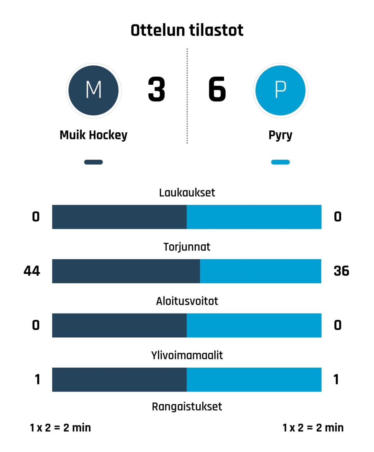 Pyry nousi rinnalle ja ohi – Muik Hockey kaatui 6-3
