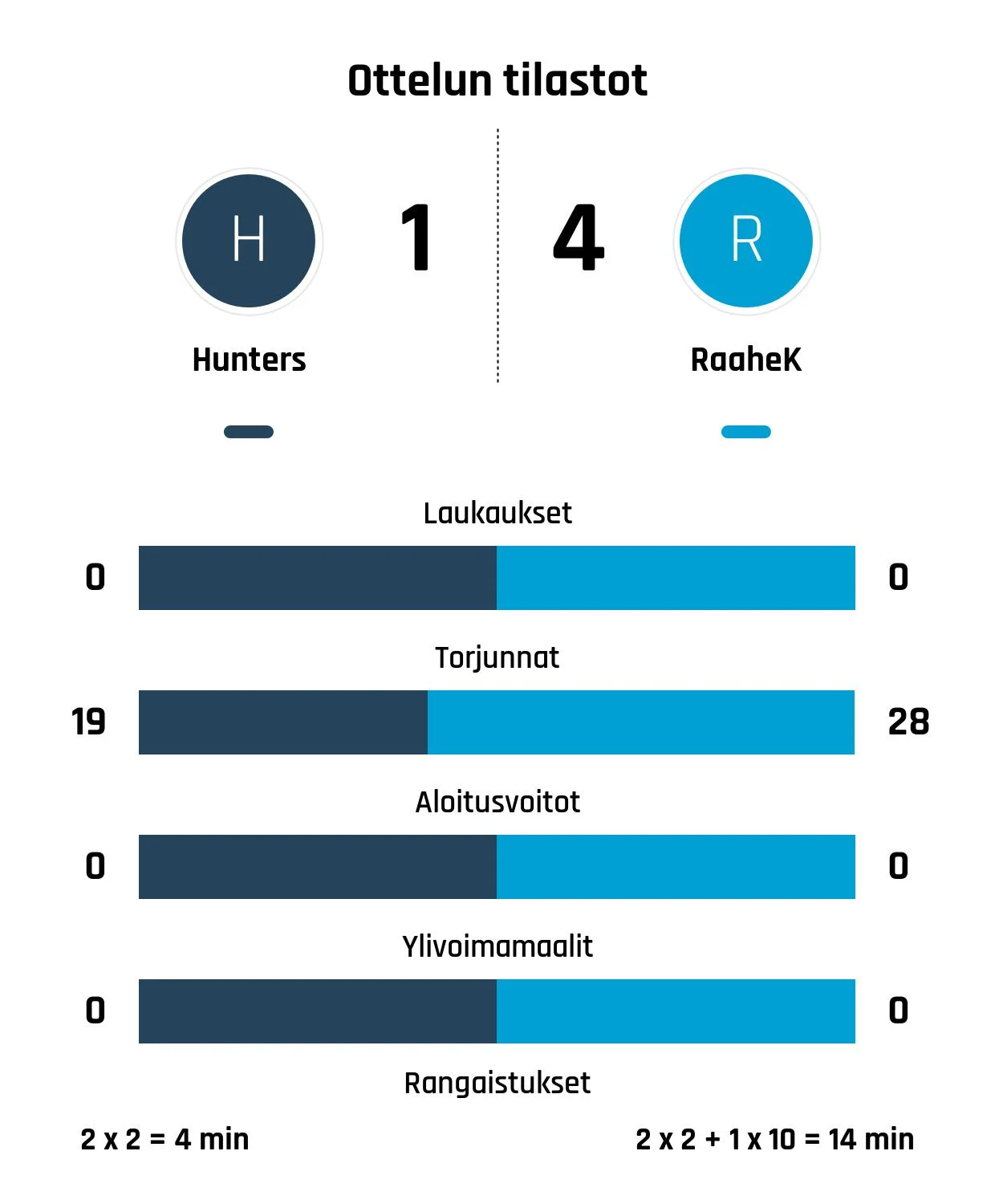 Raahe-Kiekko kaatoi Huntersin 1-4