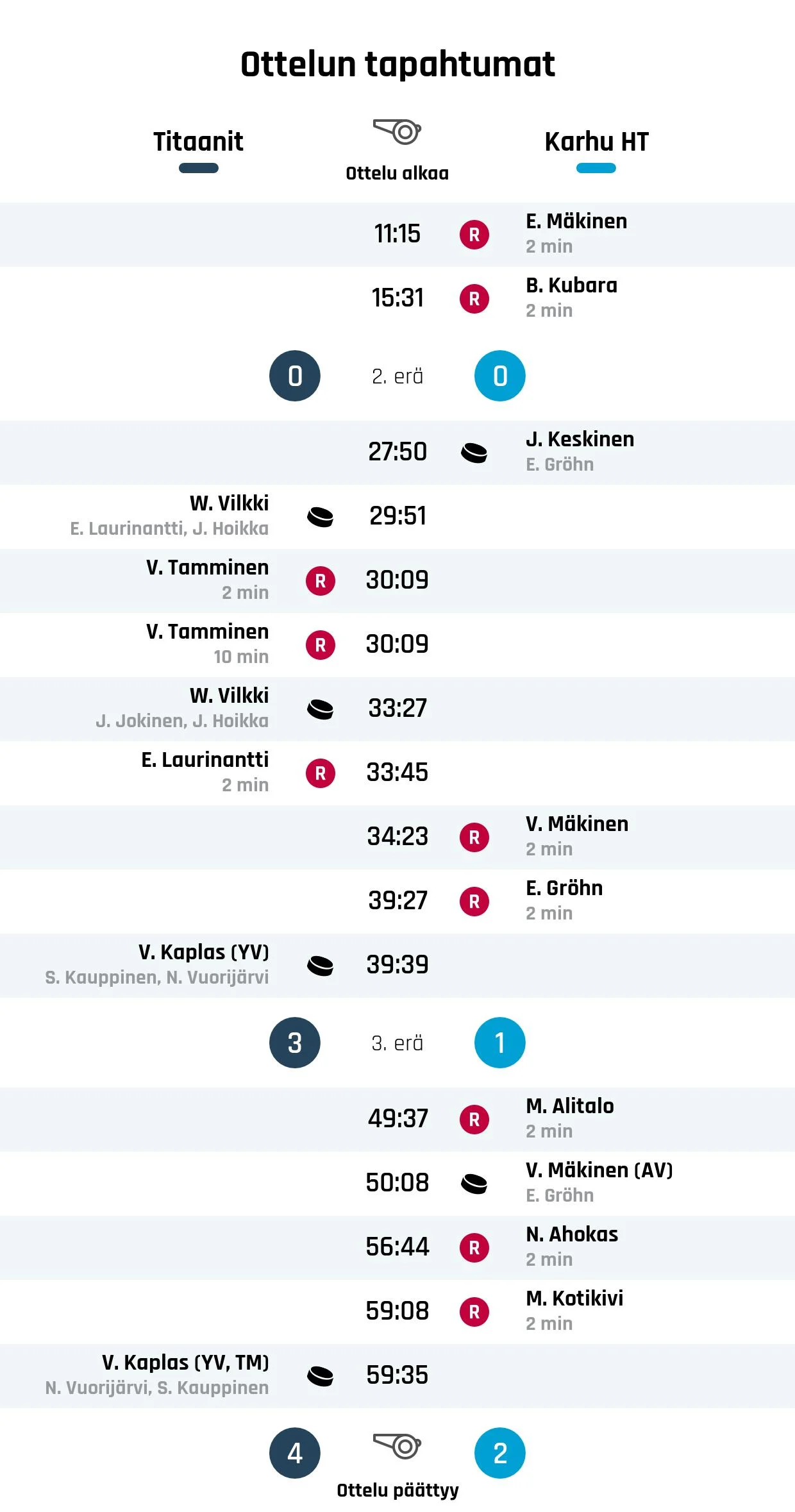 Titaanit nousi rinnalle ja ohi – Karhu HT kaatui 4-2