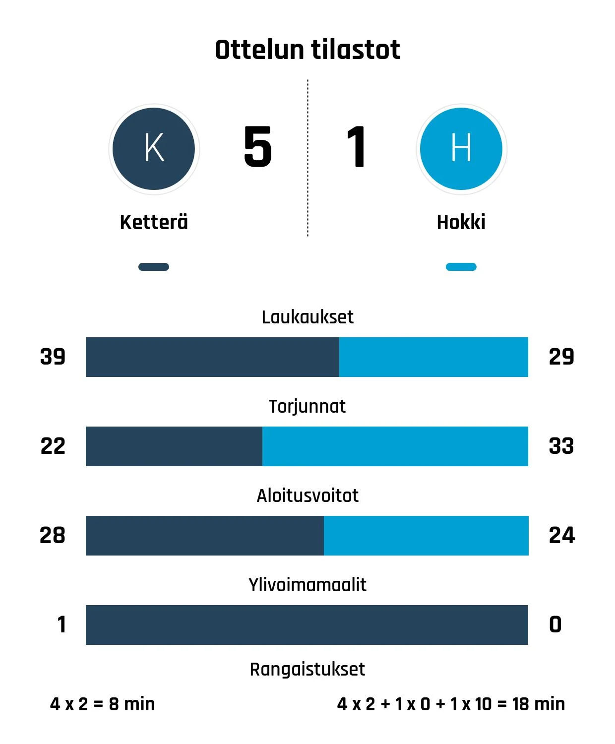 Ketterä murskasi Hokkin