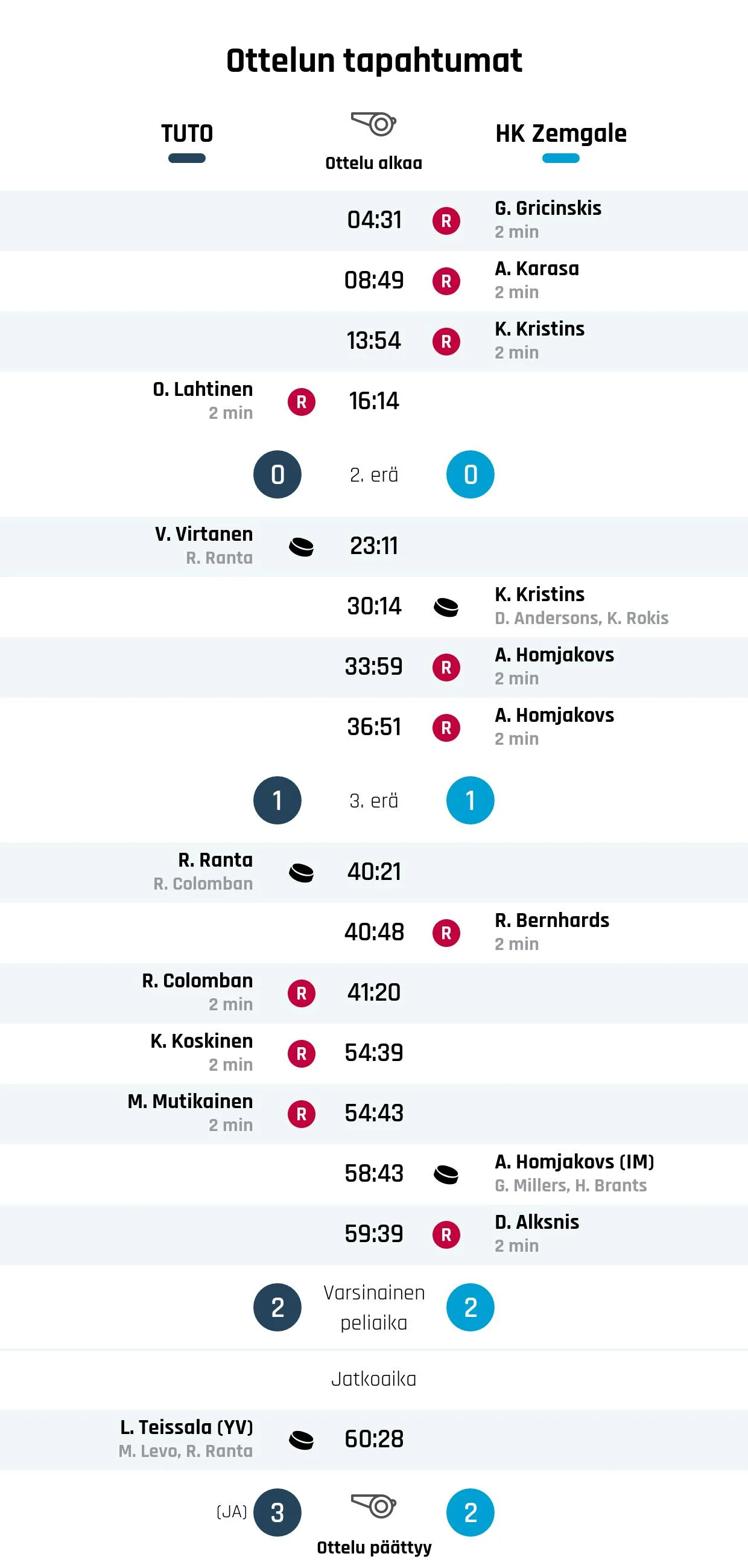 TUTO Hockey päihitti HK Zemgalen jatkoajalla
