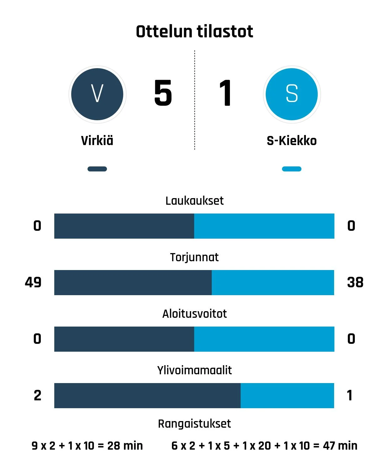 Virkiä jyräsi S-Kiekon