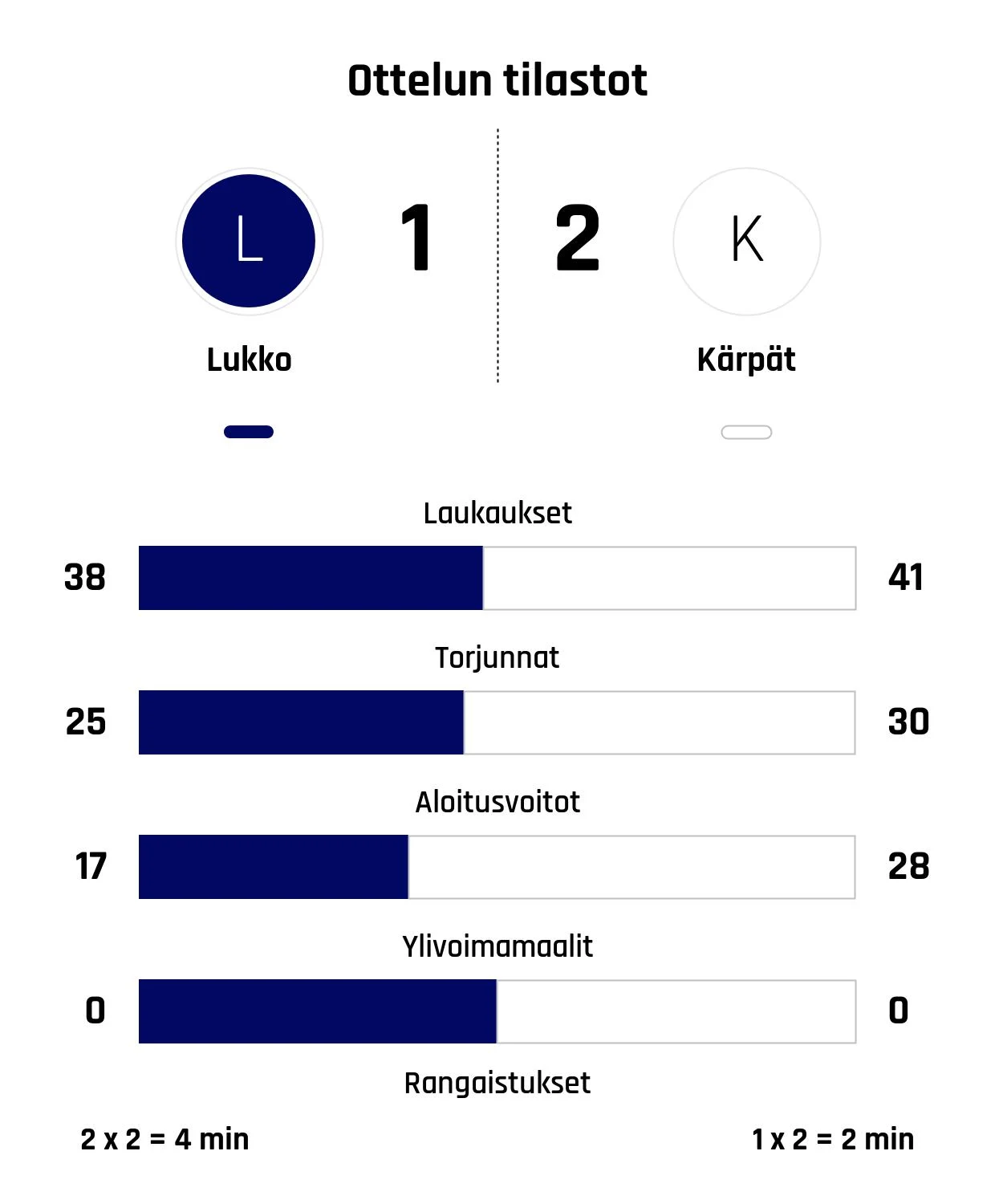 Kärpät nousi rinnalle ja ohi – Lukko kaatui 2-1