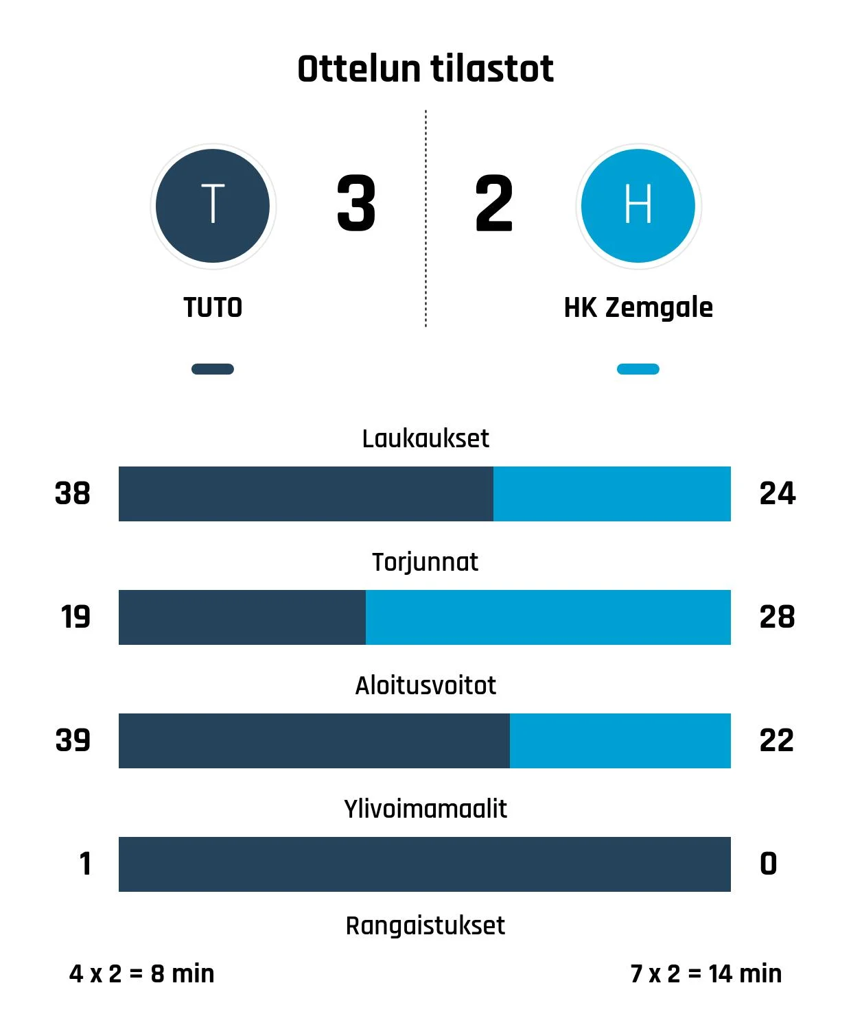 TUTO Hockey päihitti HK Zemgalen jatkoajalla
