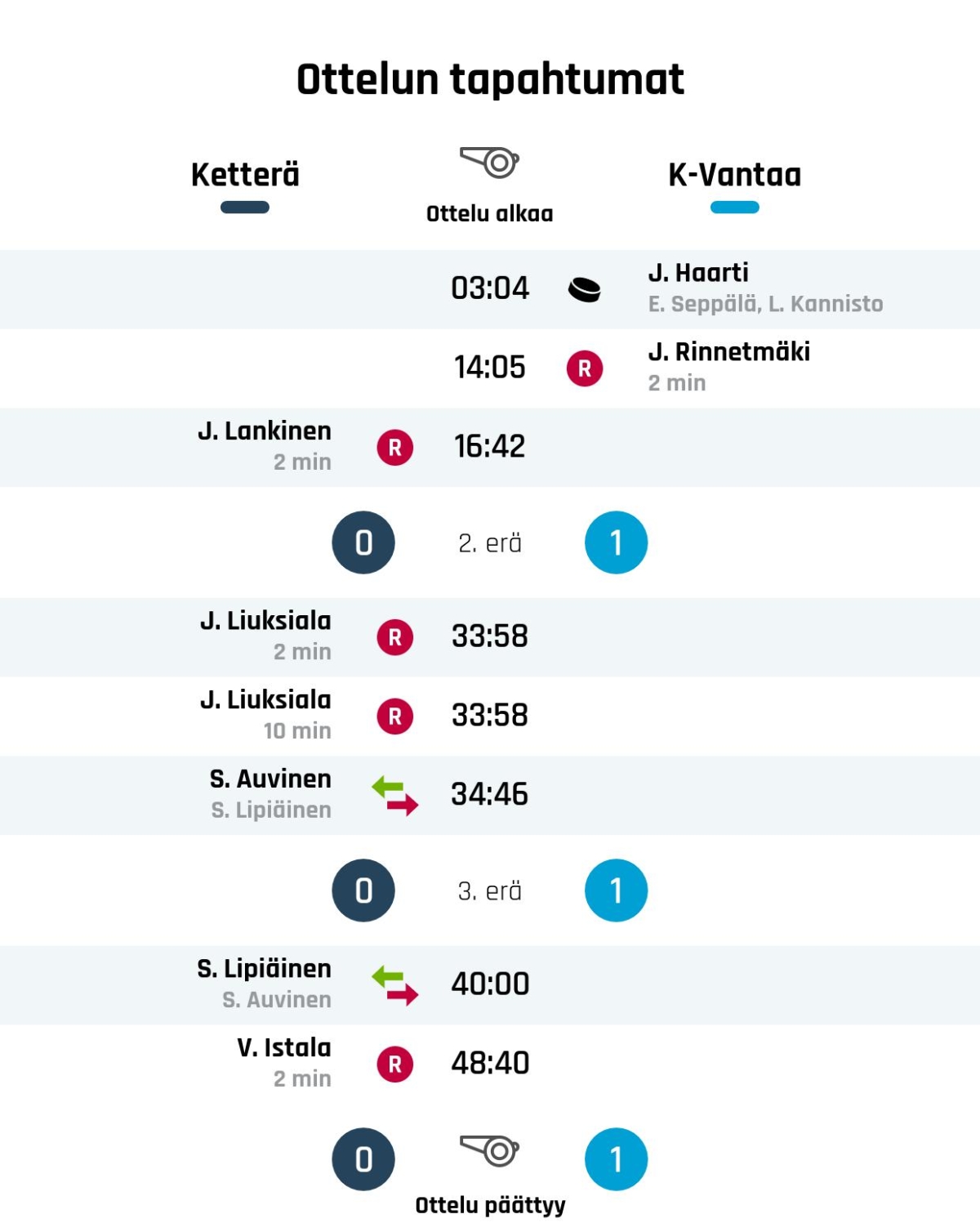 K-Vantaa 0-1 -voittoon, Ketterä kaatui Haarti maalilla
