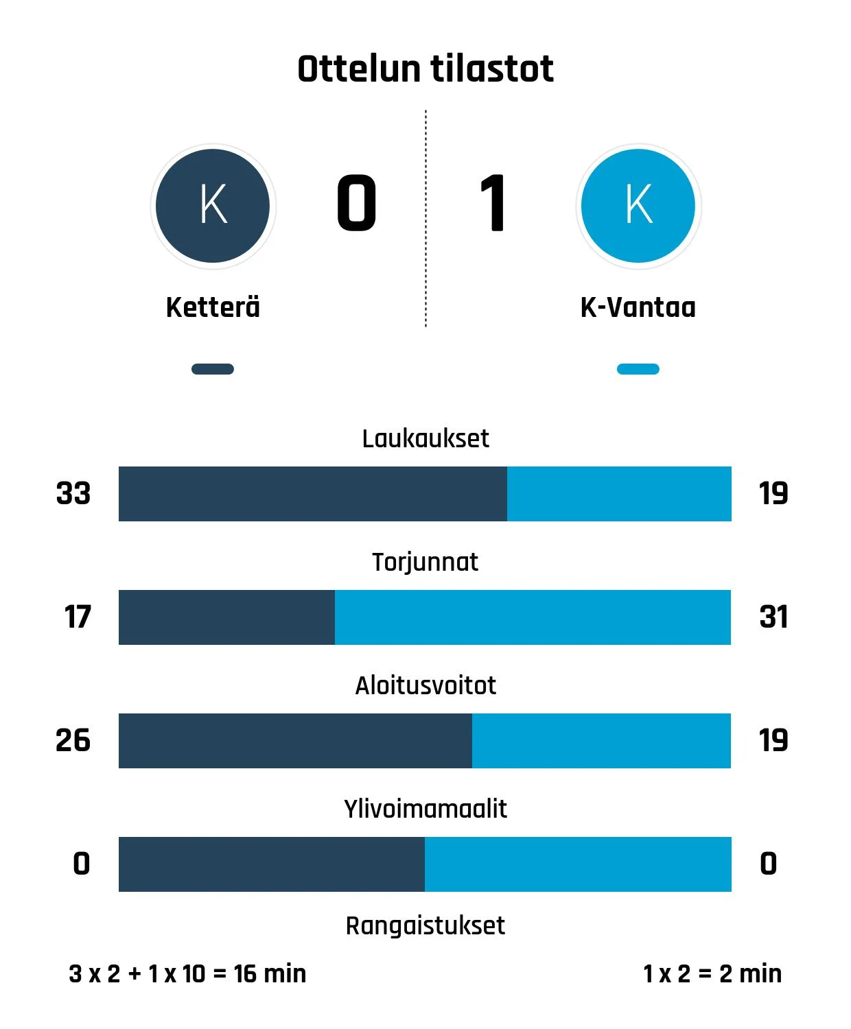 K-Vantaa 0-1 -voittoon, Ketterä kaatui Haarti maalilla