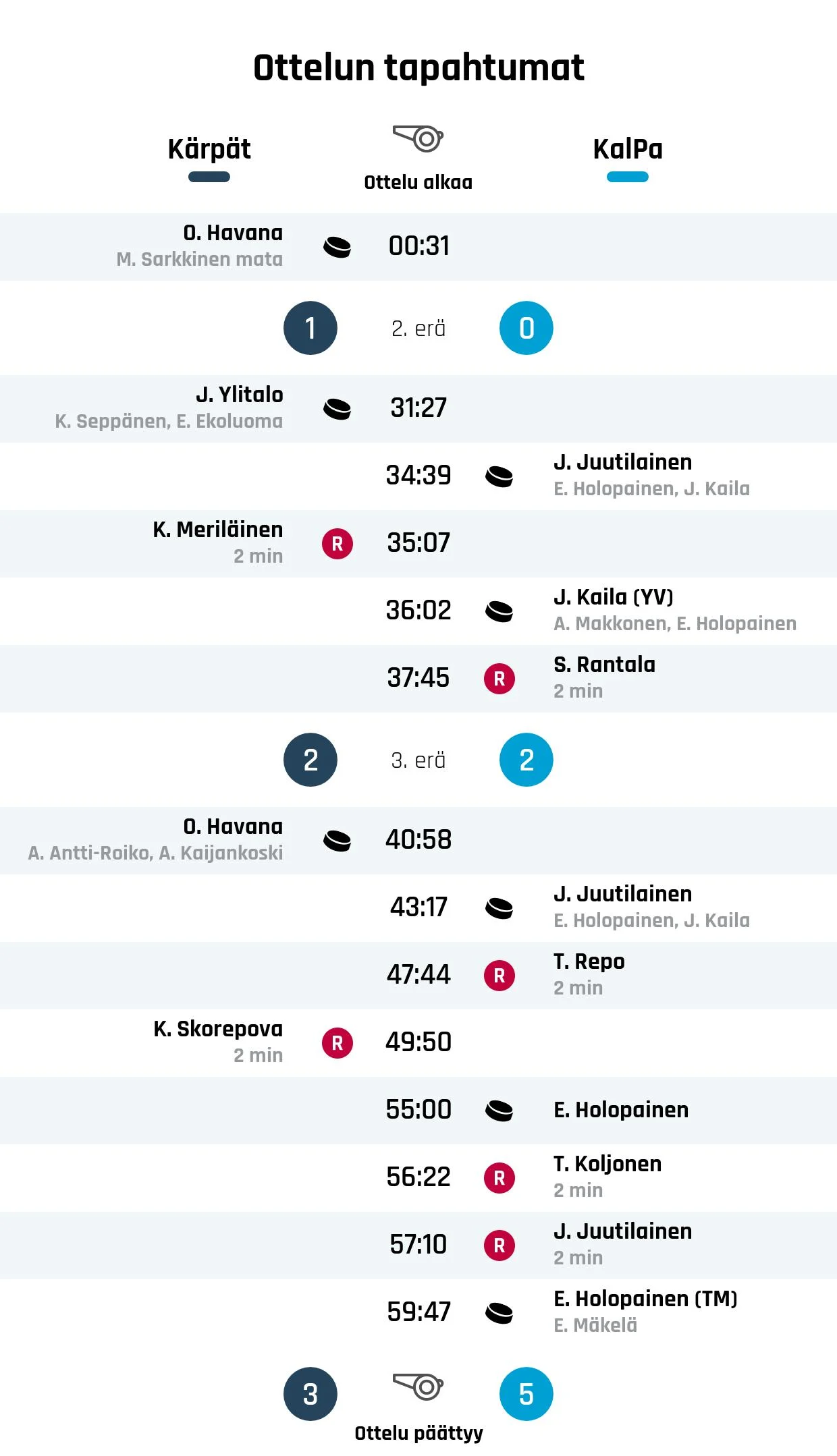 KalPan Holopainen liikaa Kärpille