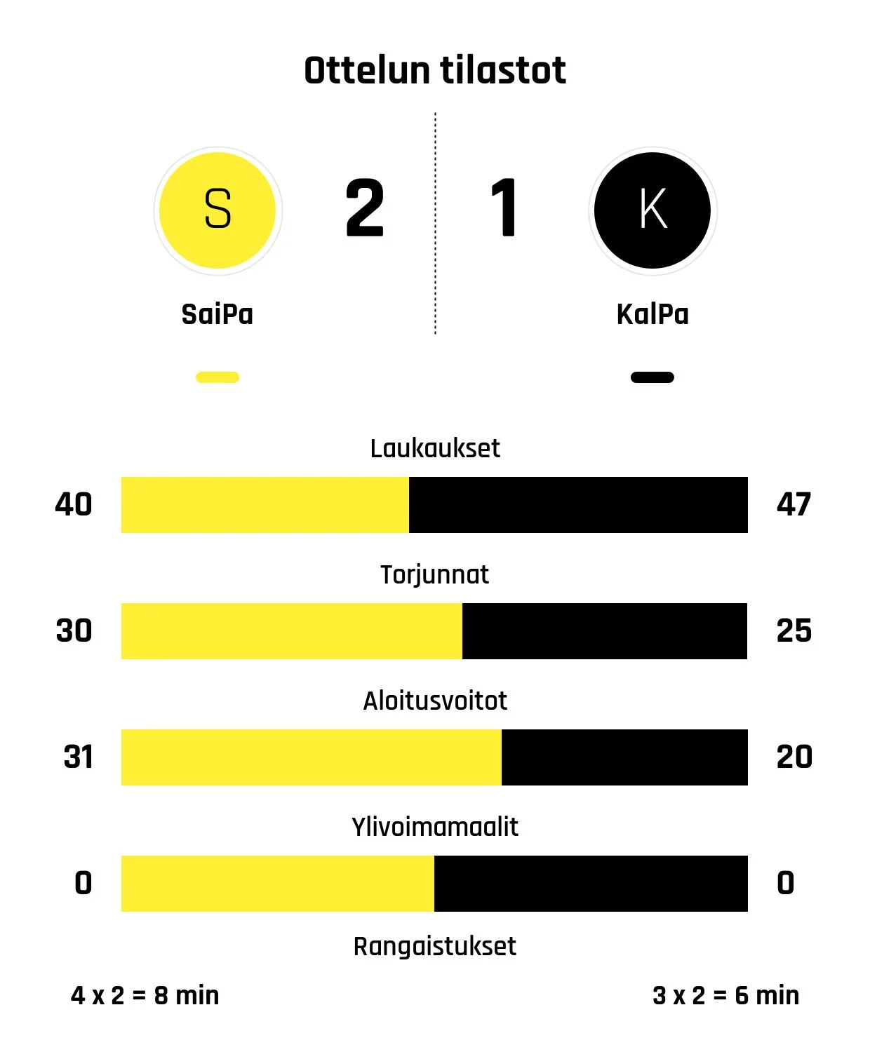 SaiPa rangaistuslaukauksilla KalPaa parempi