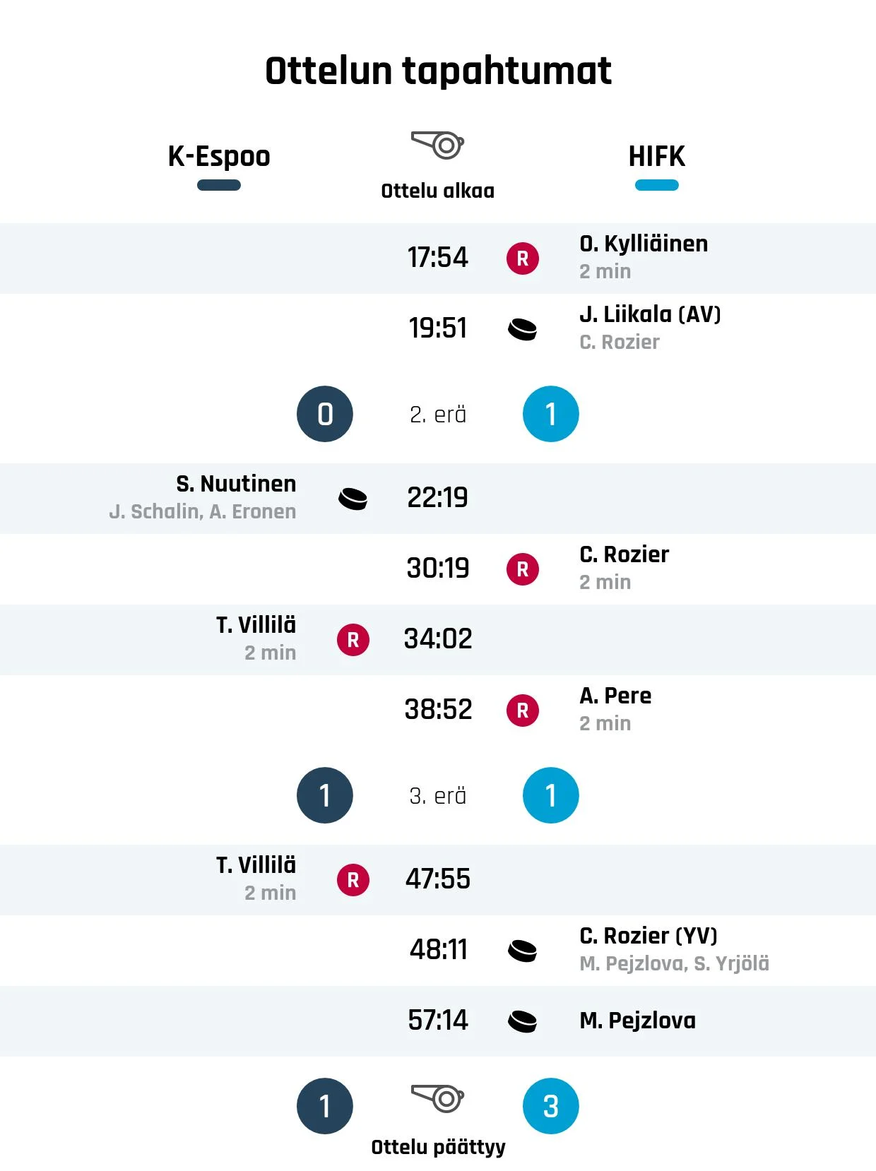 HIFK:n voittoputki jatkuu – nyt kaatui Kiekko-Espoo