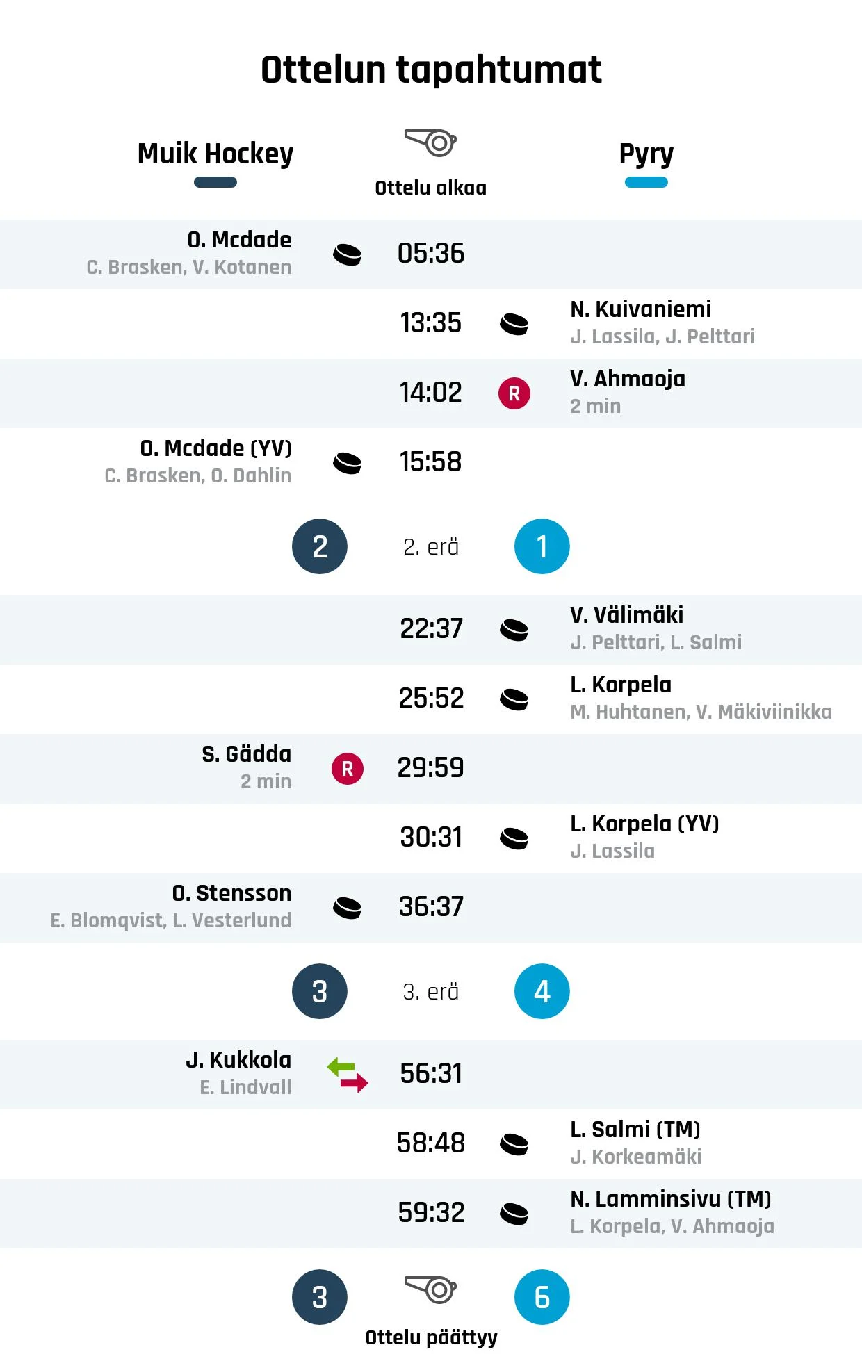 Pyry nousi rinnalle ja ohi – Muik Hockey kaatui 6-3