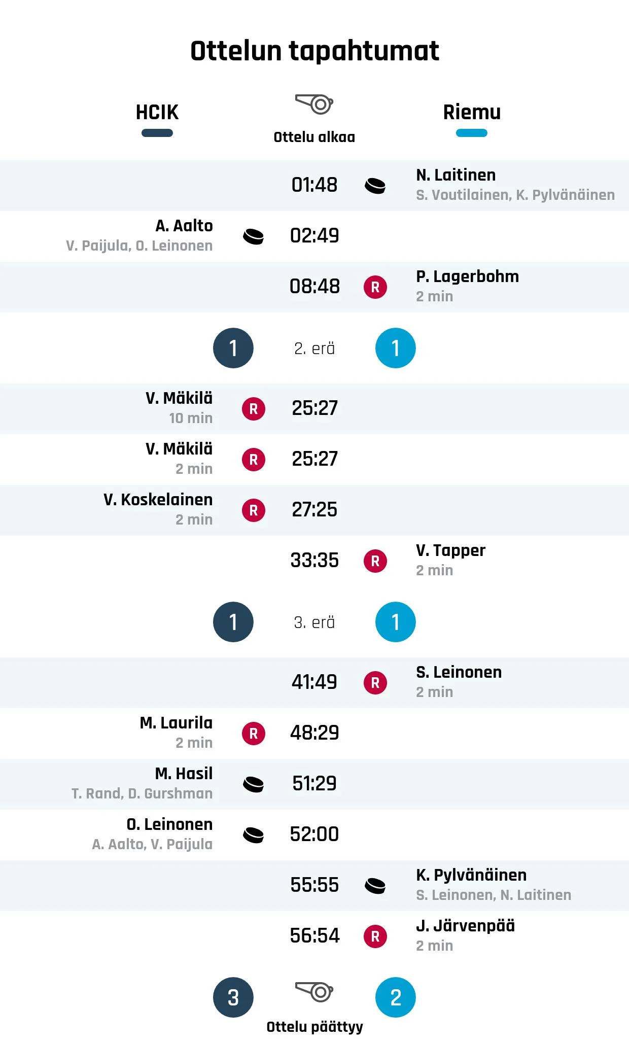 HCIK nousi tappioasemasta voittoon Riemua vastaan