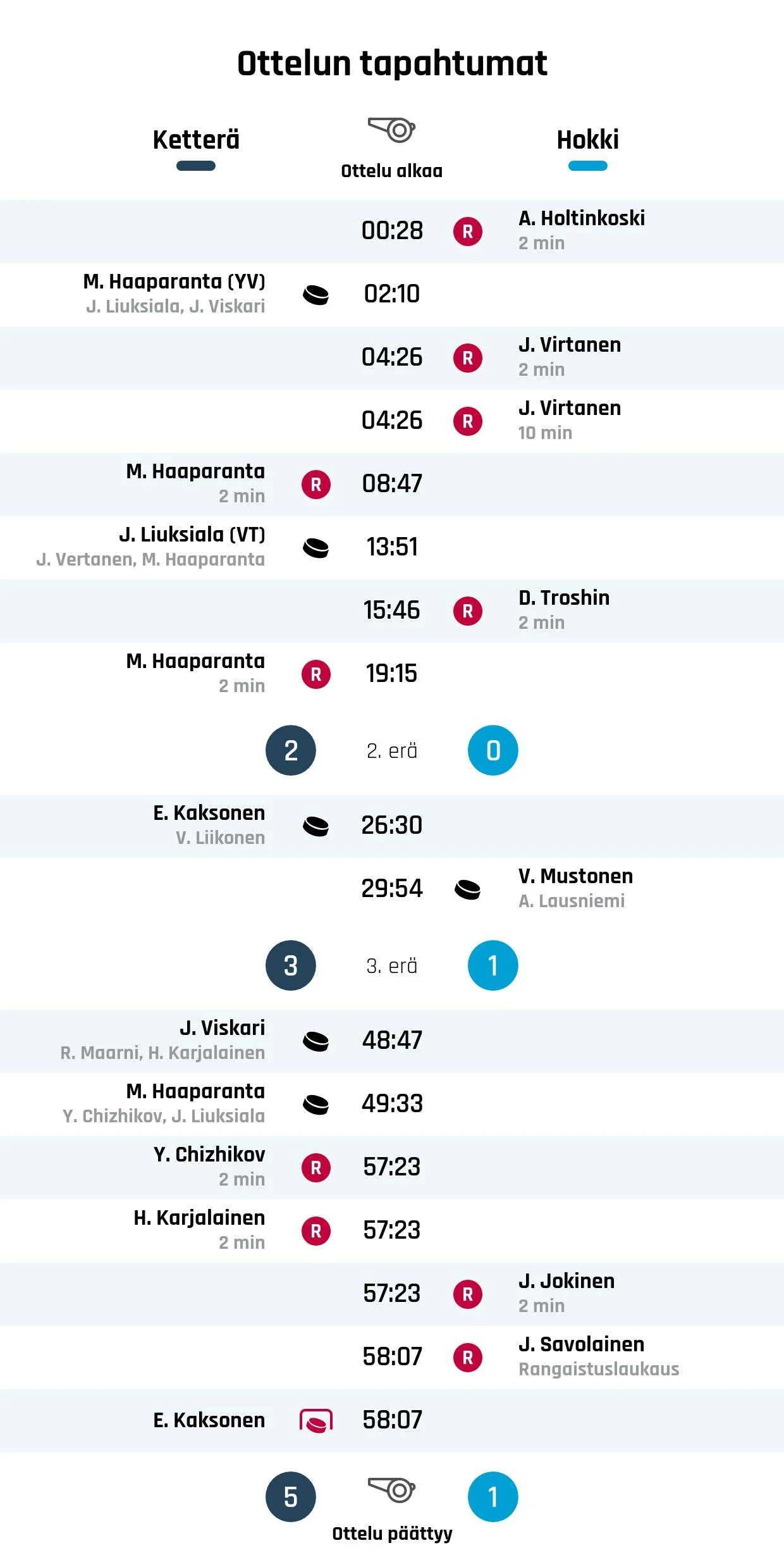 Ketterä murskasi Hokkin