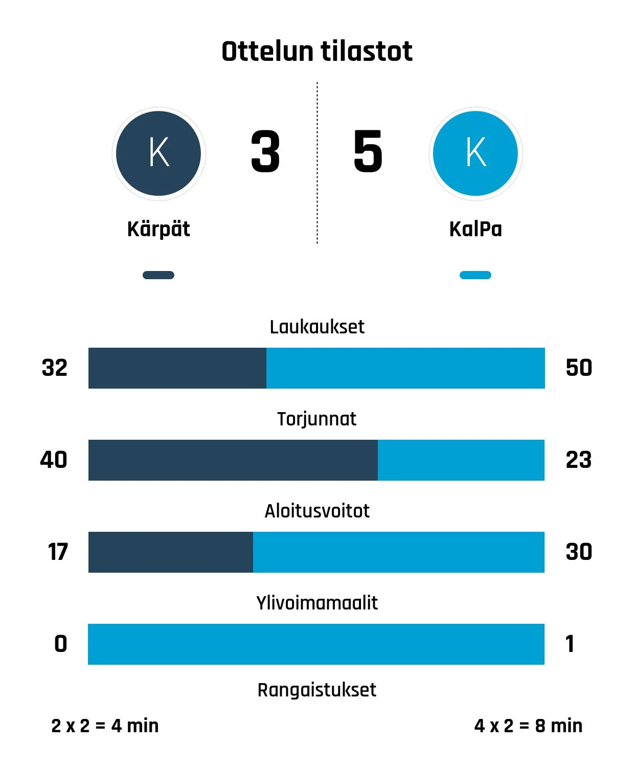 KalPan Holopainen liikaa Kärpille