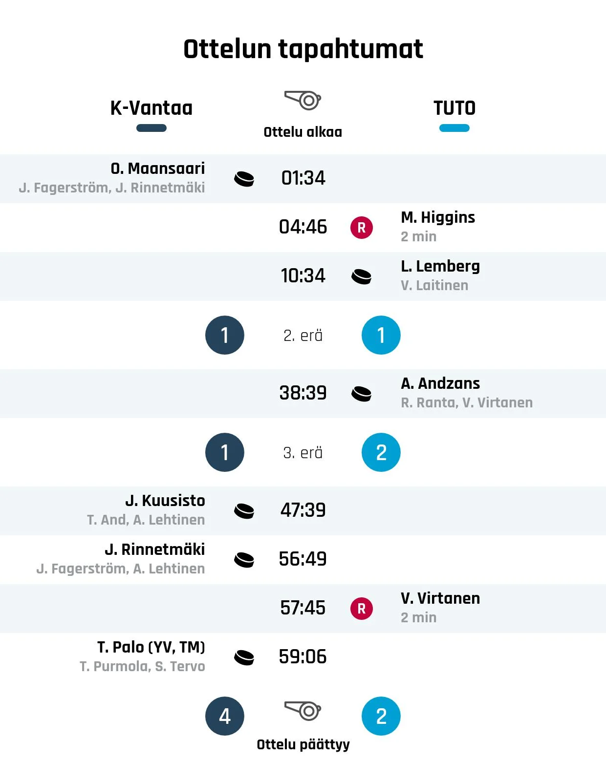 K-Vantaa dramaattiseen voittoon TUTO Hockeysta