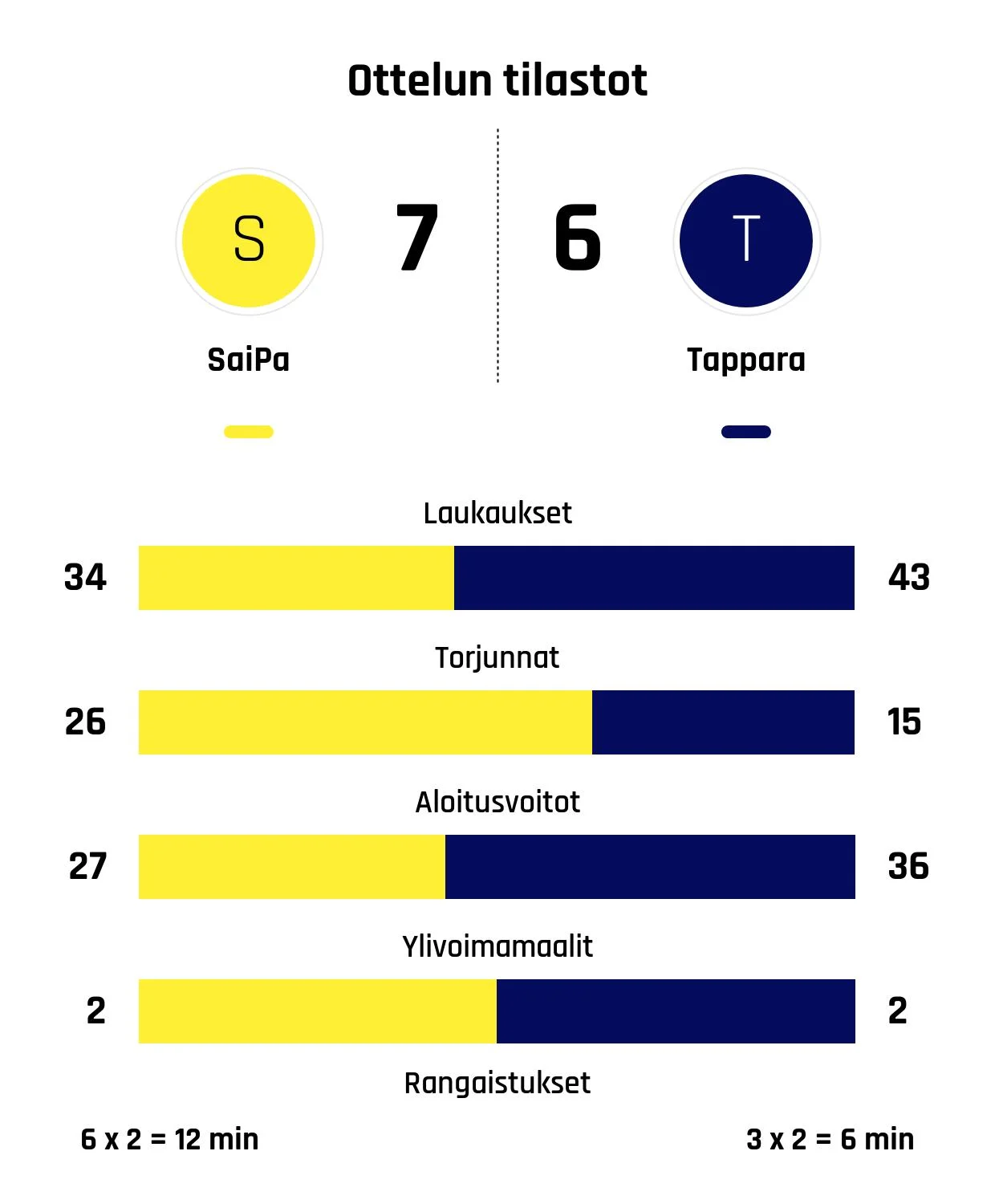SaiPa voitti Tapparan rankkareilla