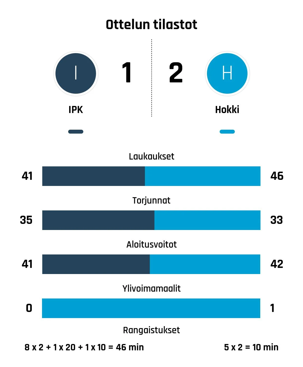 IPK:lle maalin tappio Hokkia vastaan