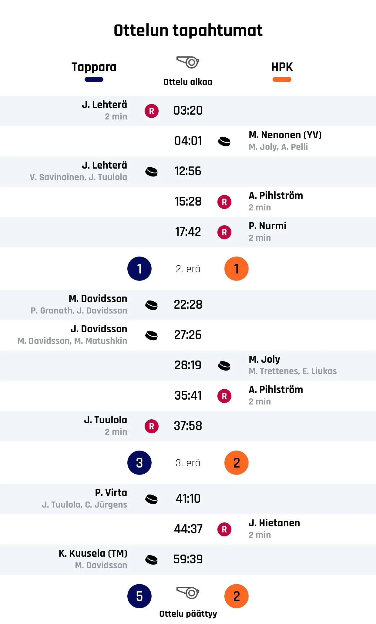 Tappara nousi rinnalle ja ohi – HPK kaatui 5-2