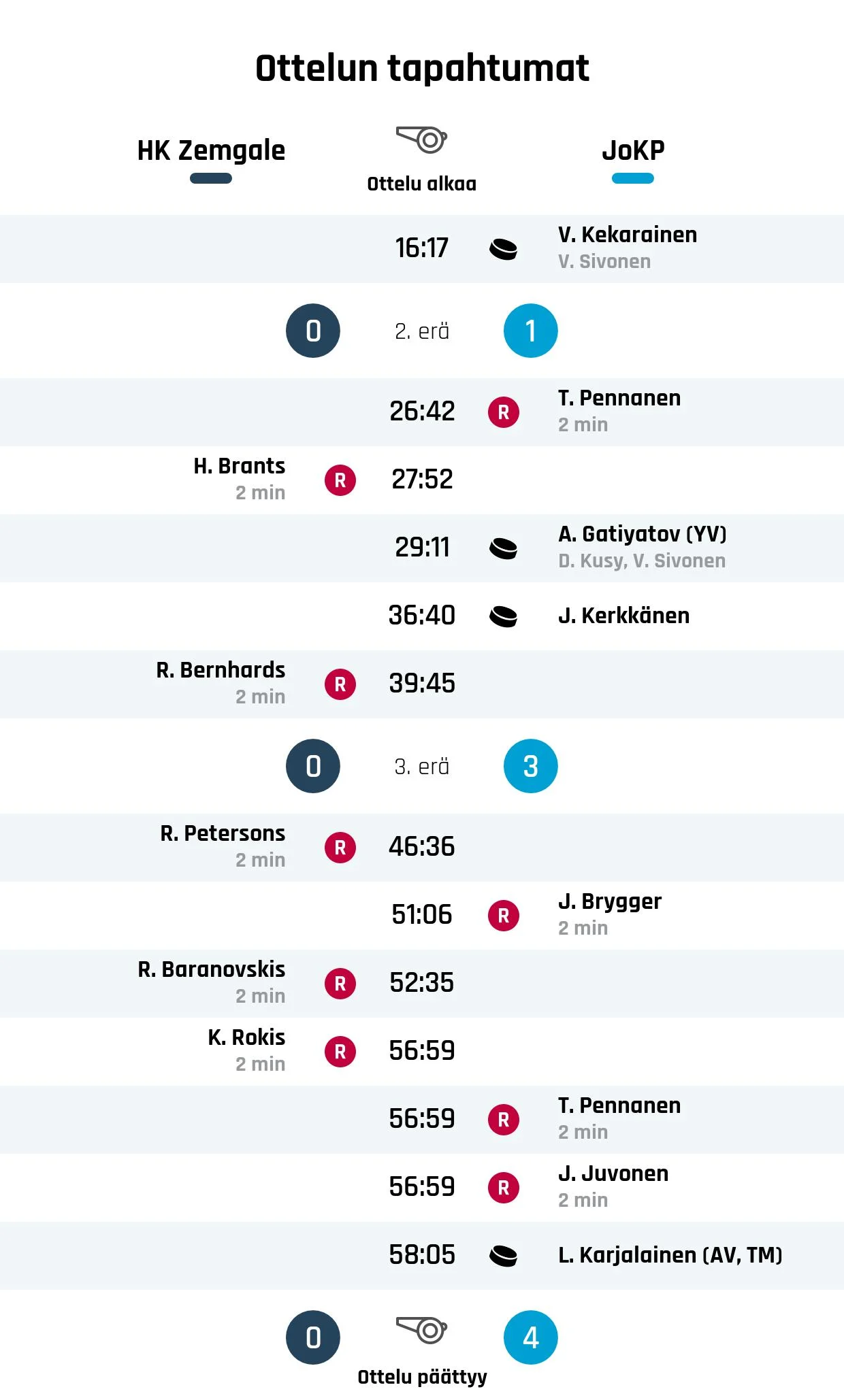 Kiekko-Pojat nappasi tylyn voiton HK Zemgalesta