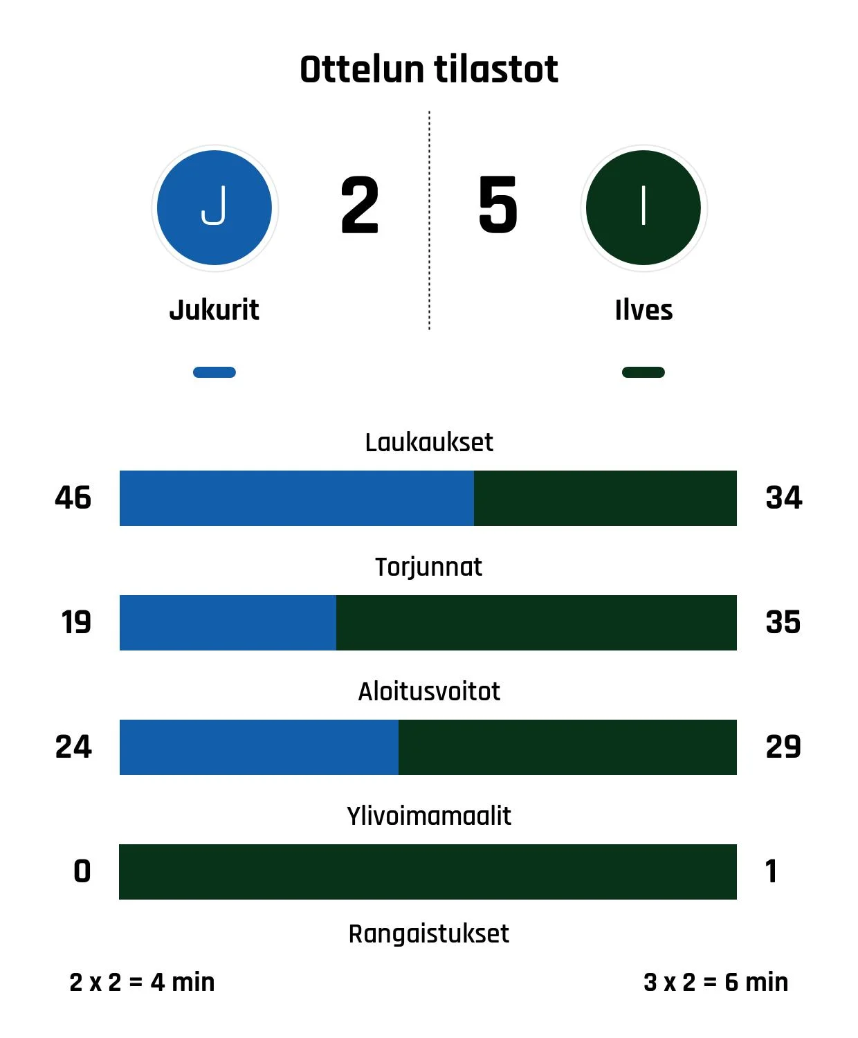Ilves nousi rinnalle ja ohi – Jukurit kaatui 5-2