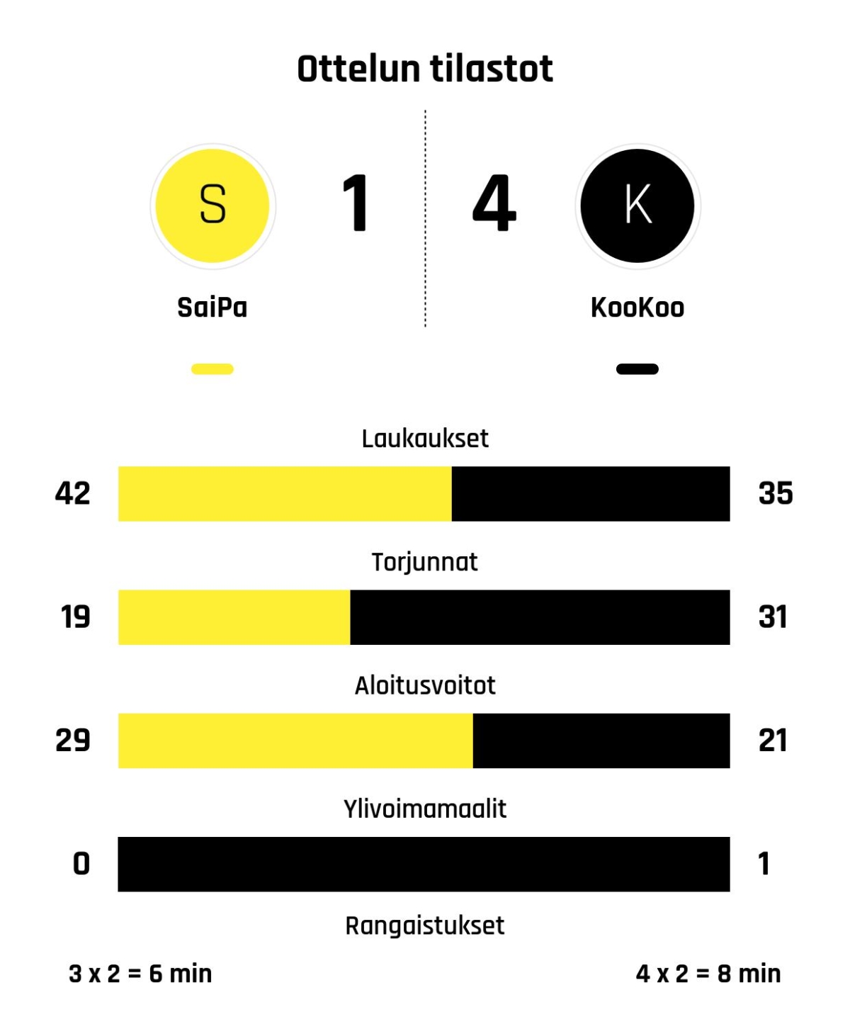 KooKoo nousi rinnalle ja ohi – SaiPa kaatui 4-1