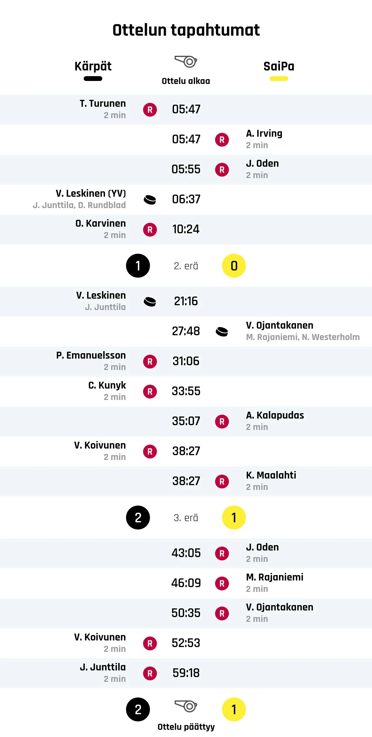 SaiPalle maalin tappio Kärppiä vastaan