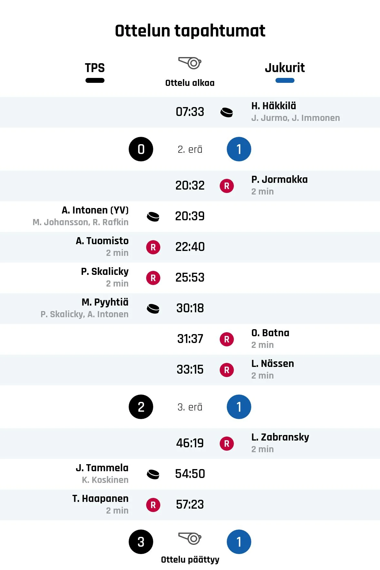 TPS nousi rinnalle ja ohi – Jukurit kaatui 3-1