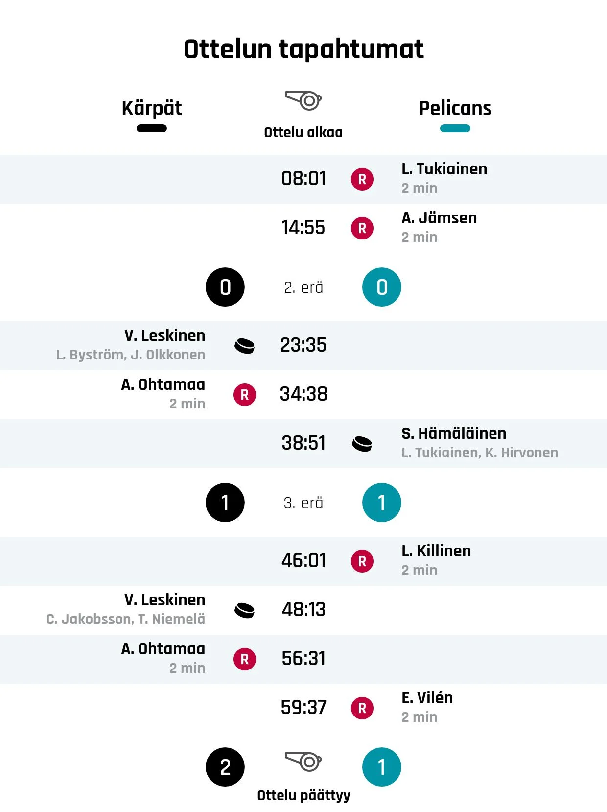 Kärpät voitti Pelicansin niukasti 2-1
