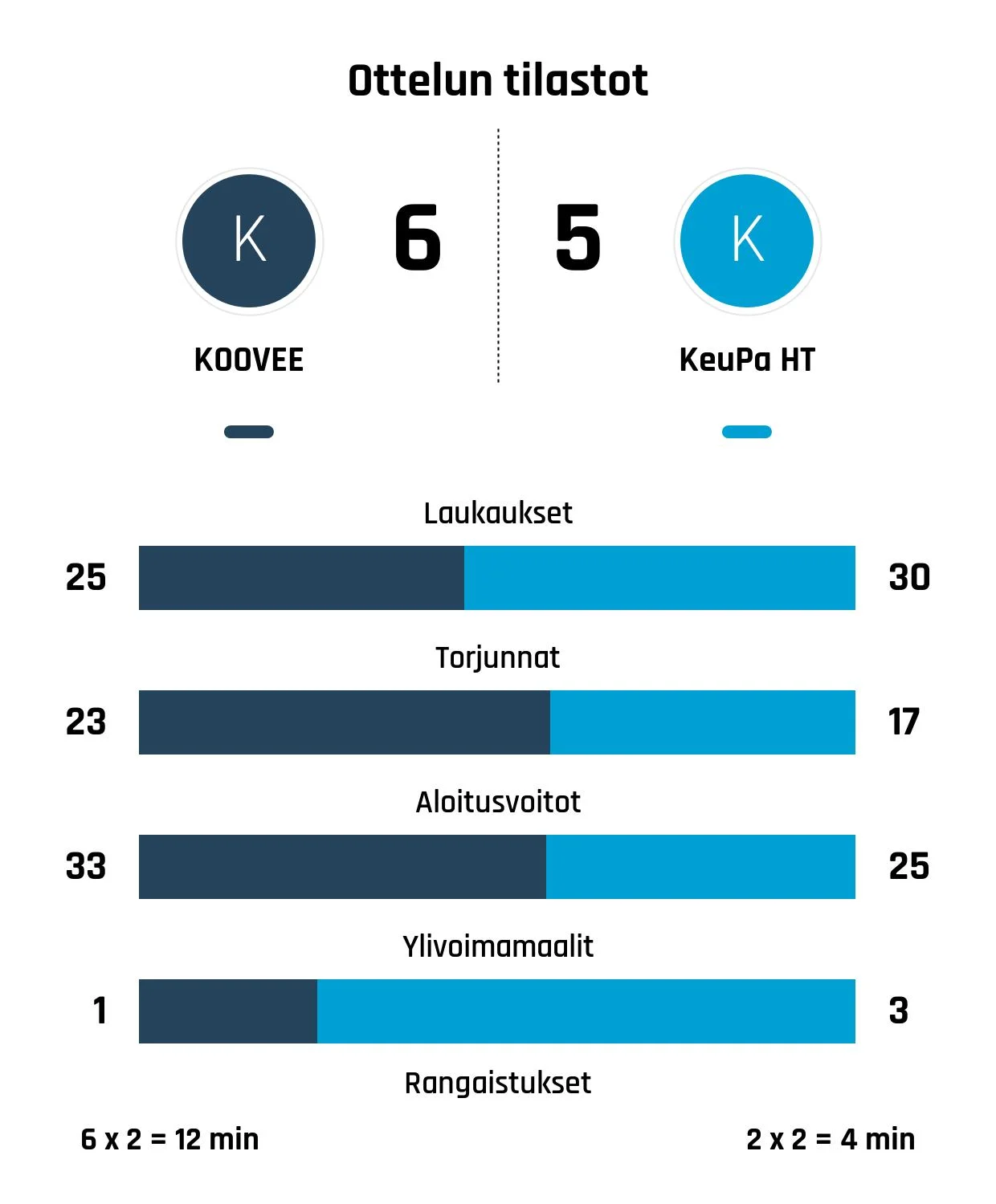 KeuPa HT taipui jatkoajalla – KOOVEE voitti jännitysnäytelmän