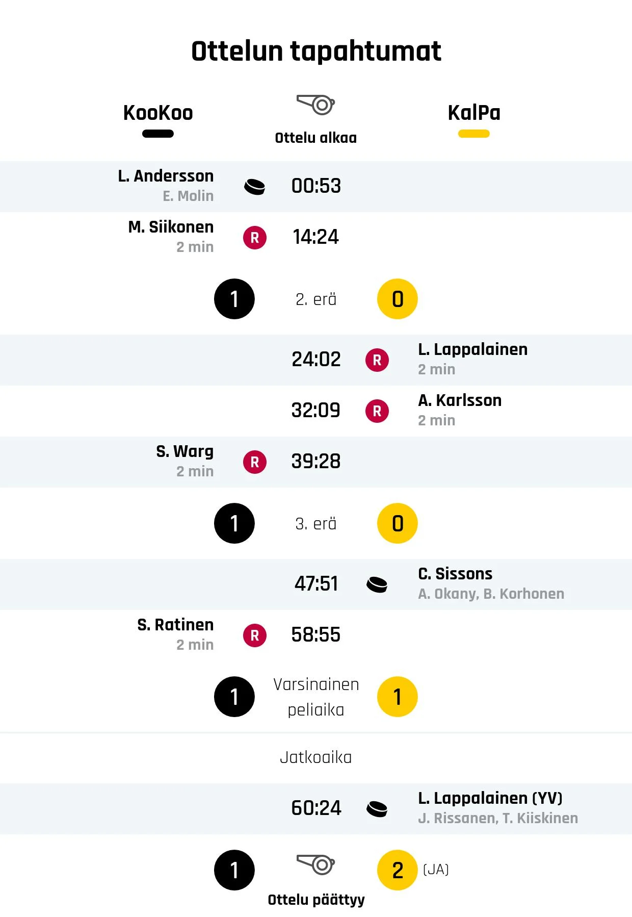 KalPa kaatoi KooKoon jatkoajalla