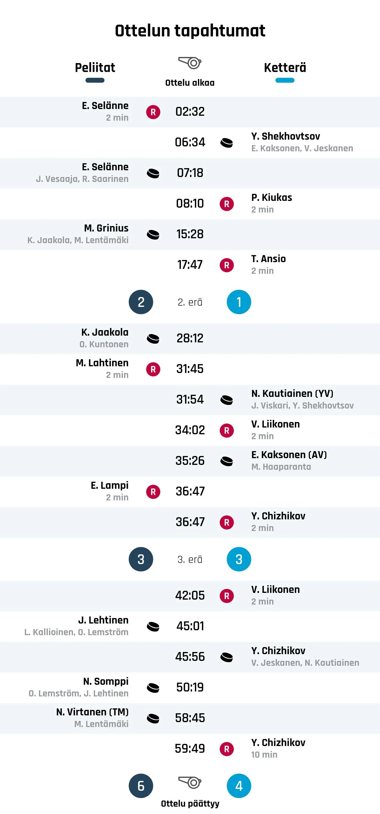 Peliitat nousi rinnalle ja ohi – Ketterä kaatui 6-4