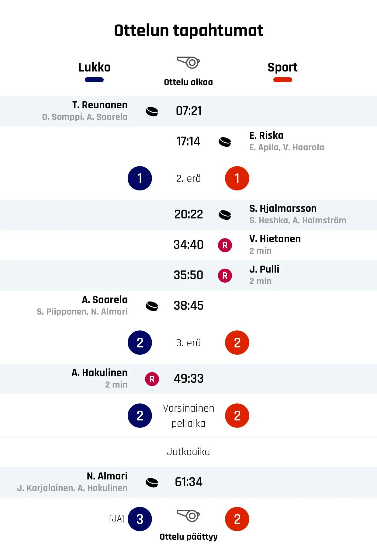 Lukko päihitti Sportin jatkoajalla