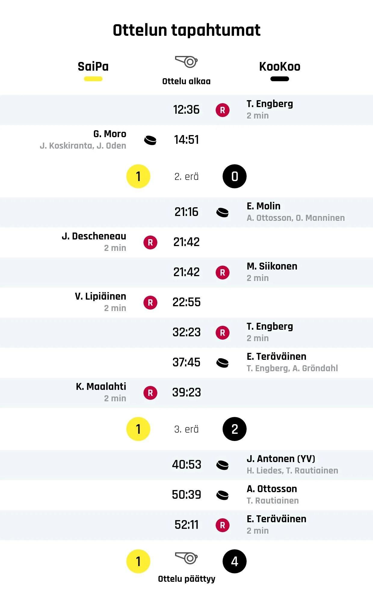 KooKoo nousi rinnalle ja ohi – SaiPa kaatui 4-1