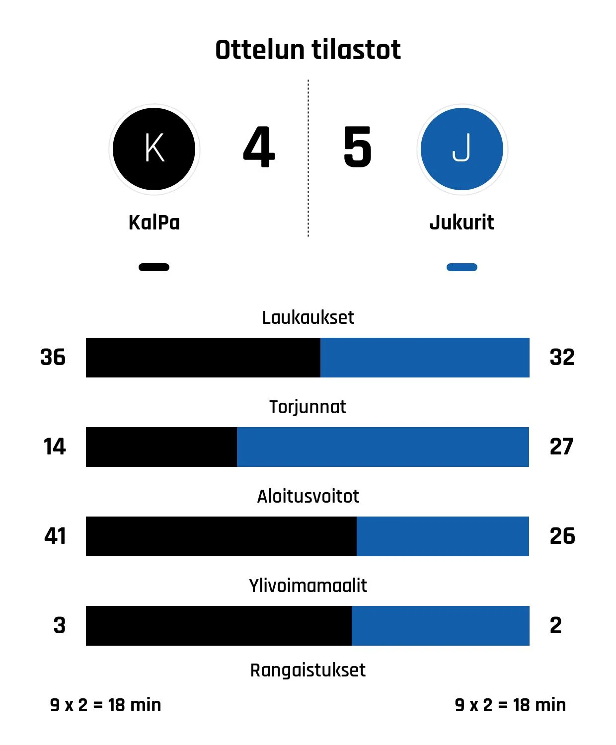 KalPa taipui Jukureille rangaistuslaukauksilla