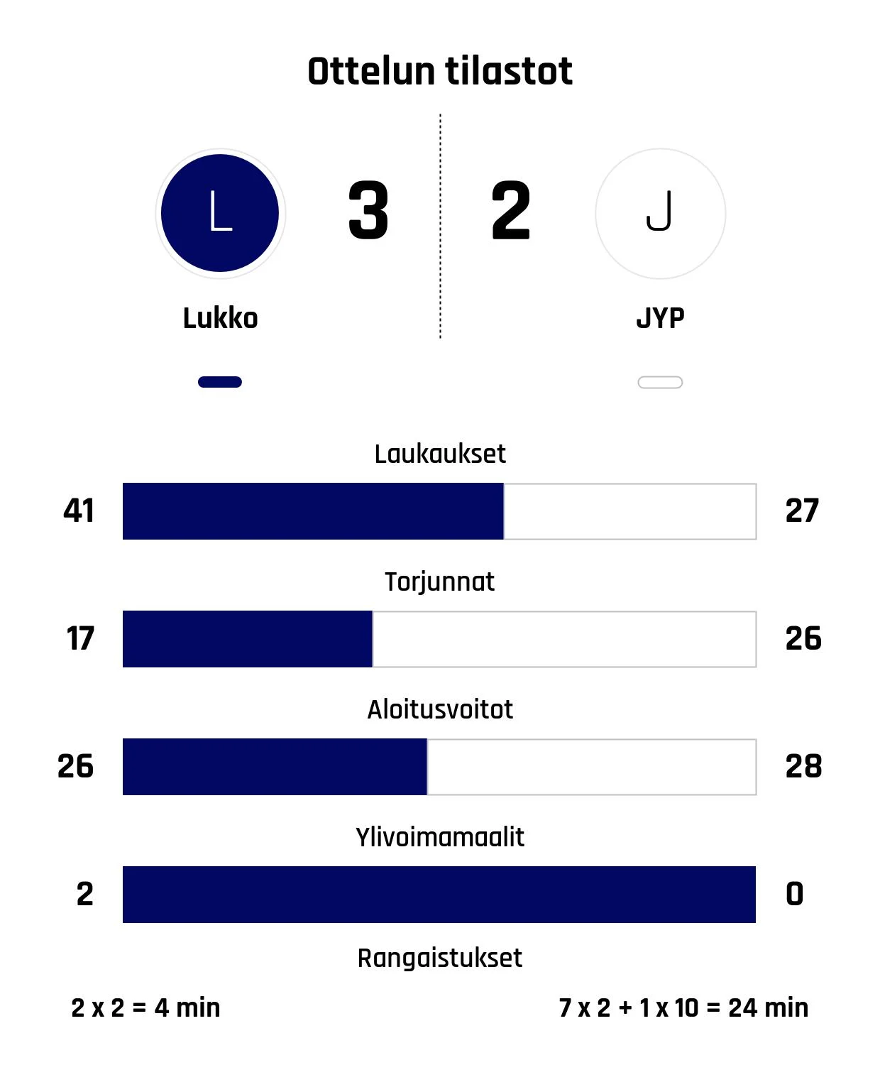 Lukko voitti jännitysnäytelmän – JYP kaatui jatkoajalla